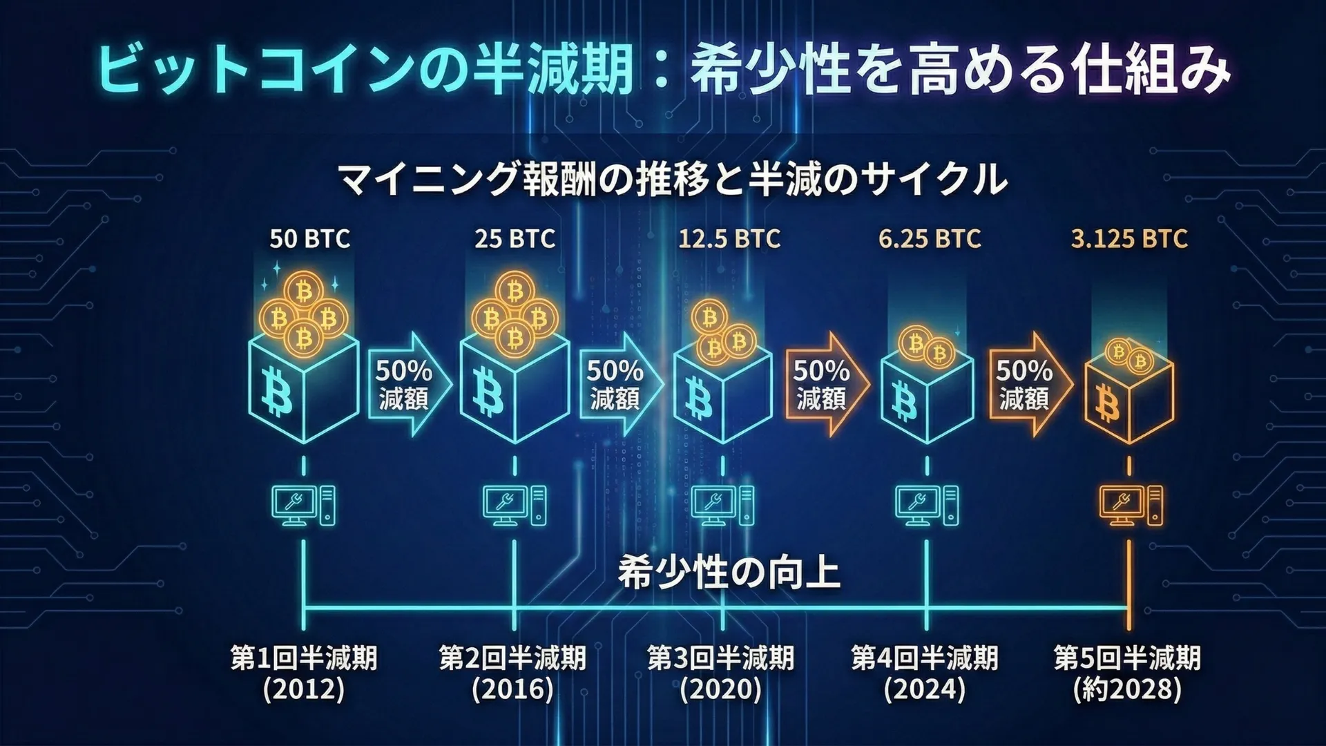 半減期の仕組み図解:マイニング報酬が約4年ごとに50BTC→25BTC→12.5BTC→6.25BTC→3.125BTCと半減していく流れ
