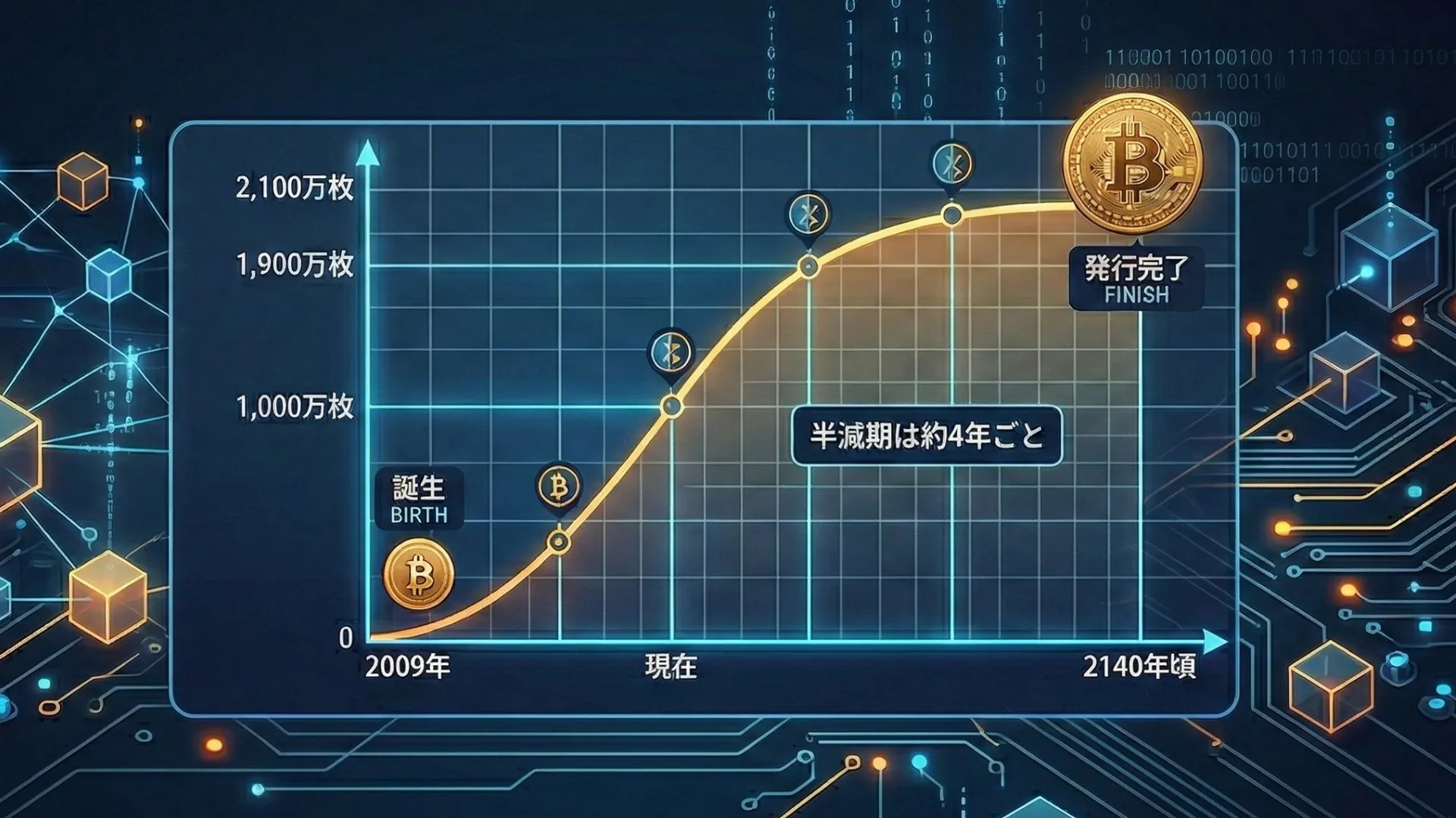 ビットコインの累計発行量推移グラフ:2009年の誕生から2140年の発行完了(2,100万枚)までのS字カーブ