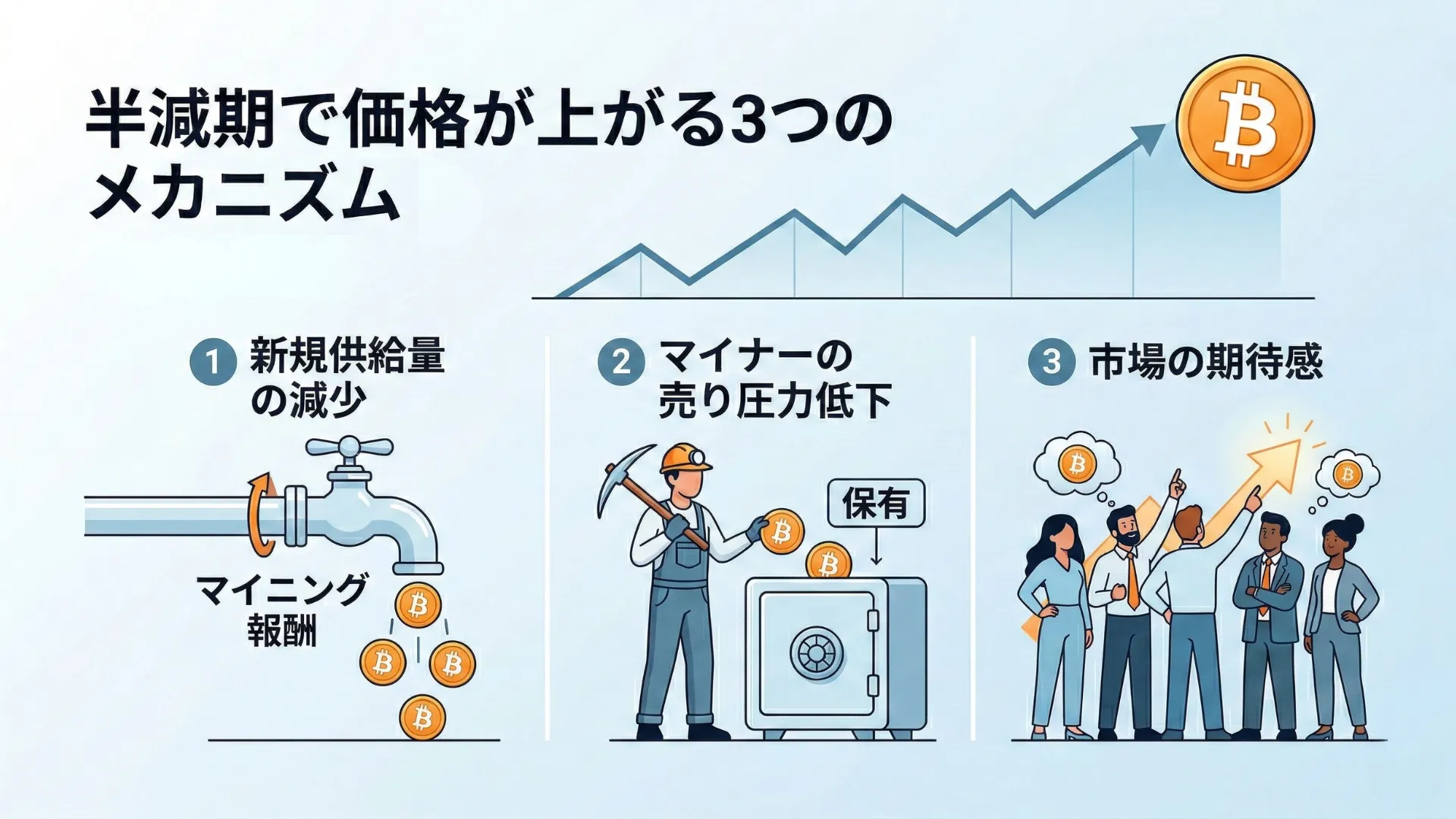 半減期で価格が上がる3つのメカニズム:新規供給量の減少・マイナーの売り圧力低下・市場の期待感