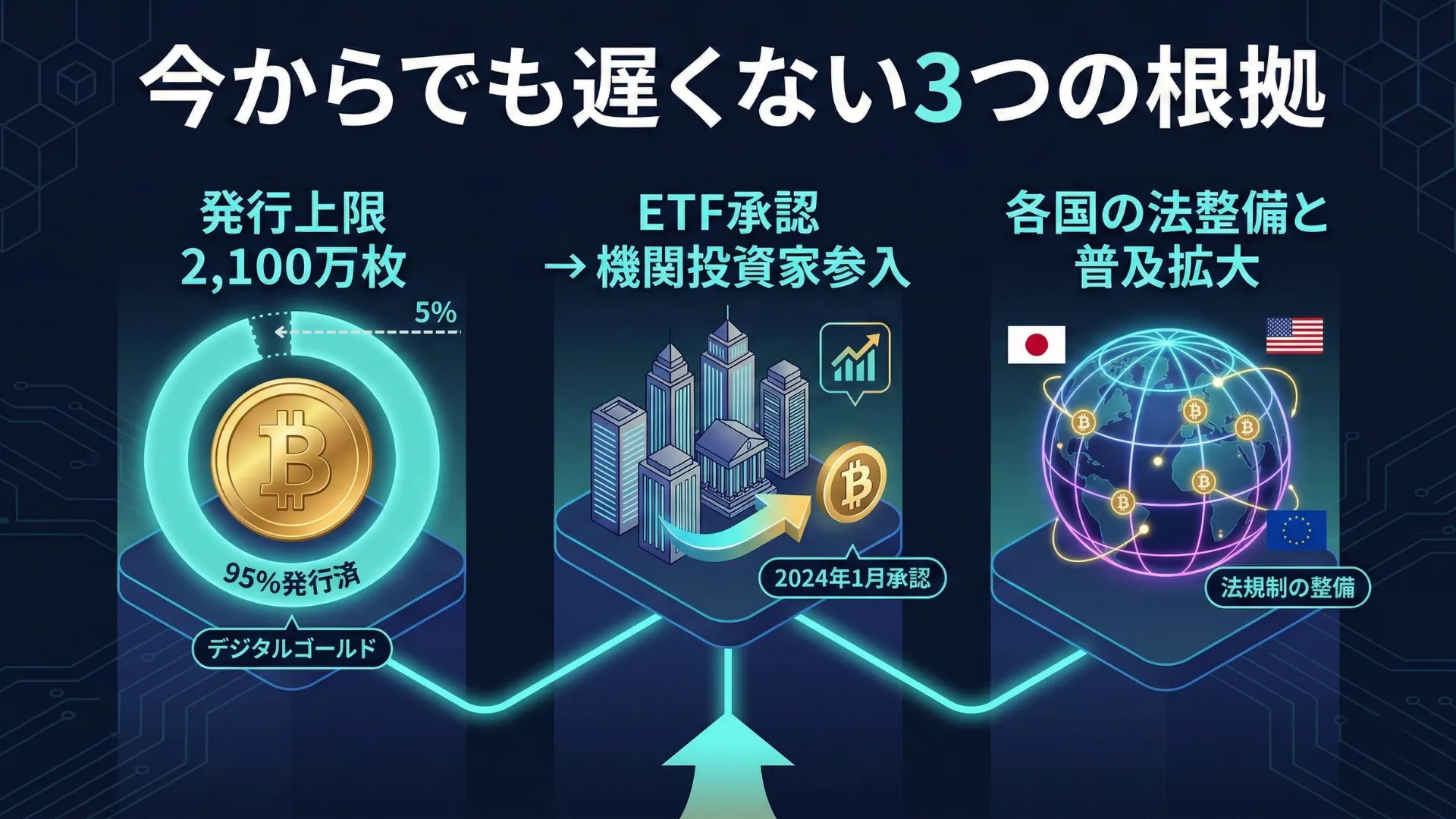 ビットコインが今からでも遅くない3つの根拠:発行上限による希少性・ETF承認による機関投資家参入・各国の法整備と普及拡大