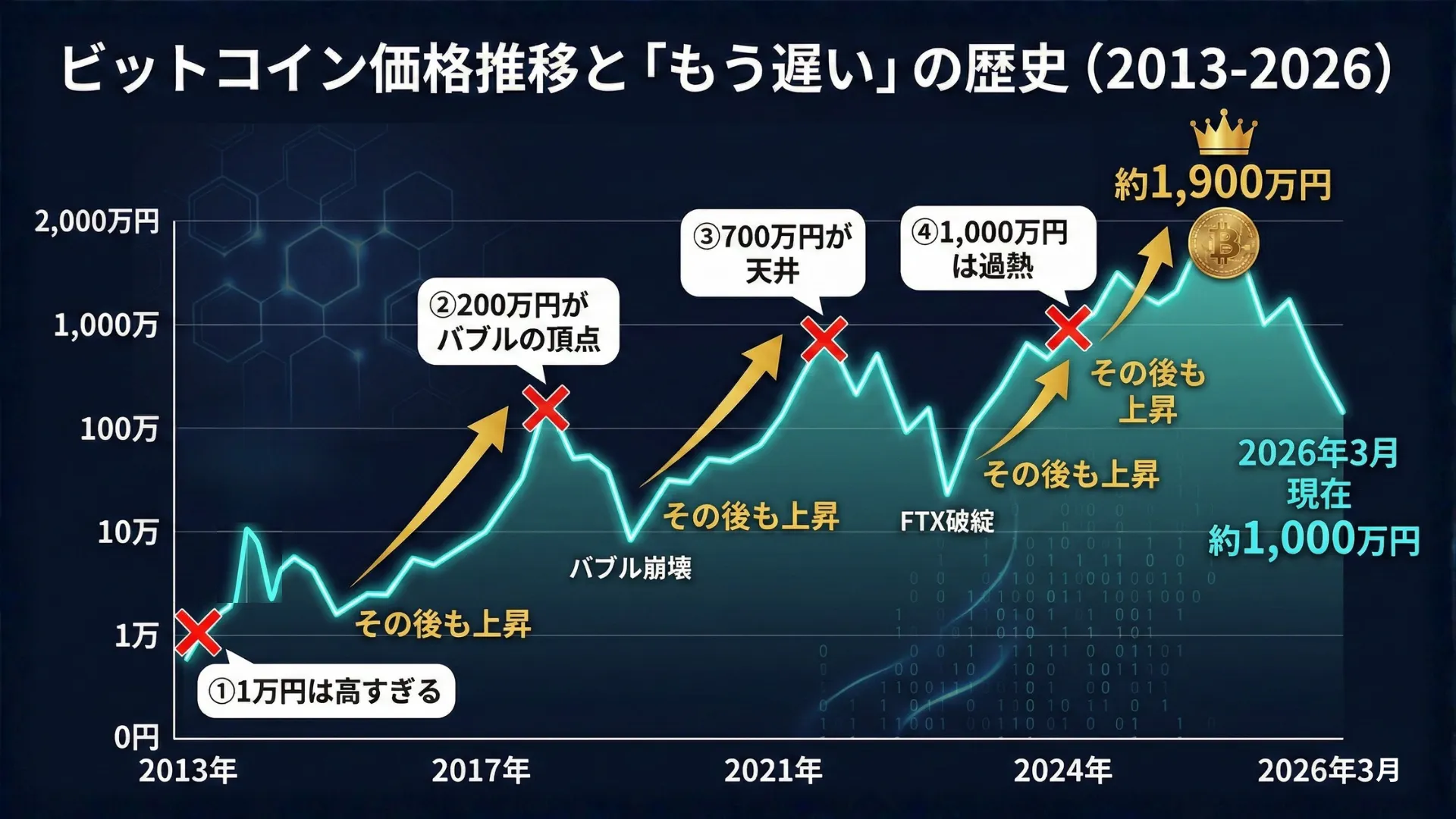 ビットコインの価格推移チャート:2013年・2017年・2021年・2024年の「もう遅い」ポイントとその後の価格上昇