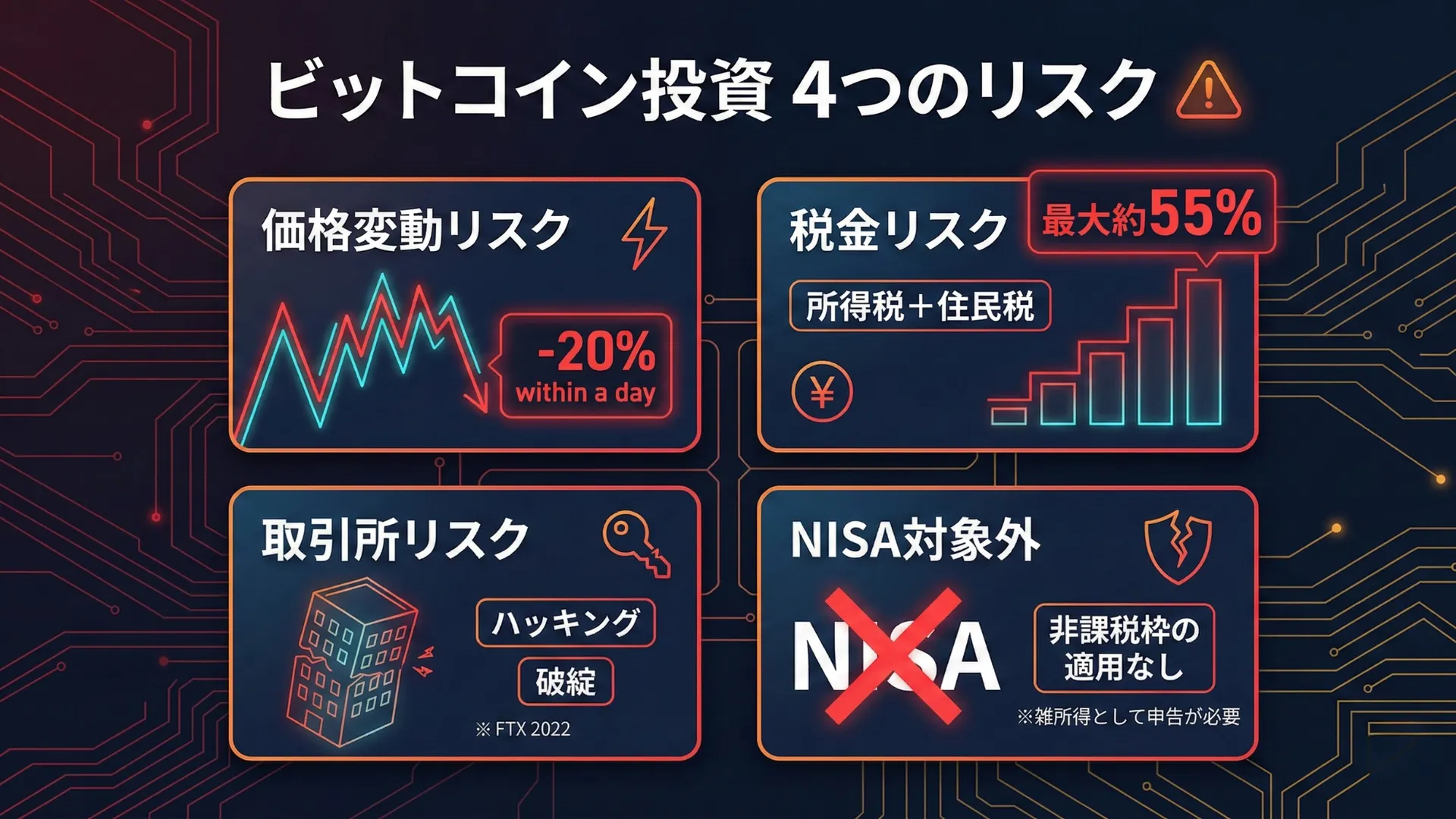 ビットコイン投資の4つのリスク:価格変動リスク・税金リスク(最大約55%)・取引所リスク・NISA対象外