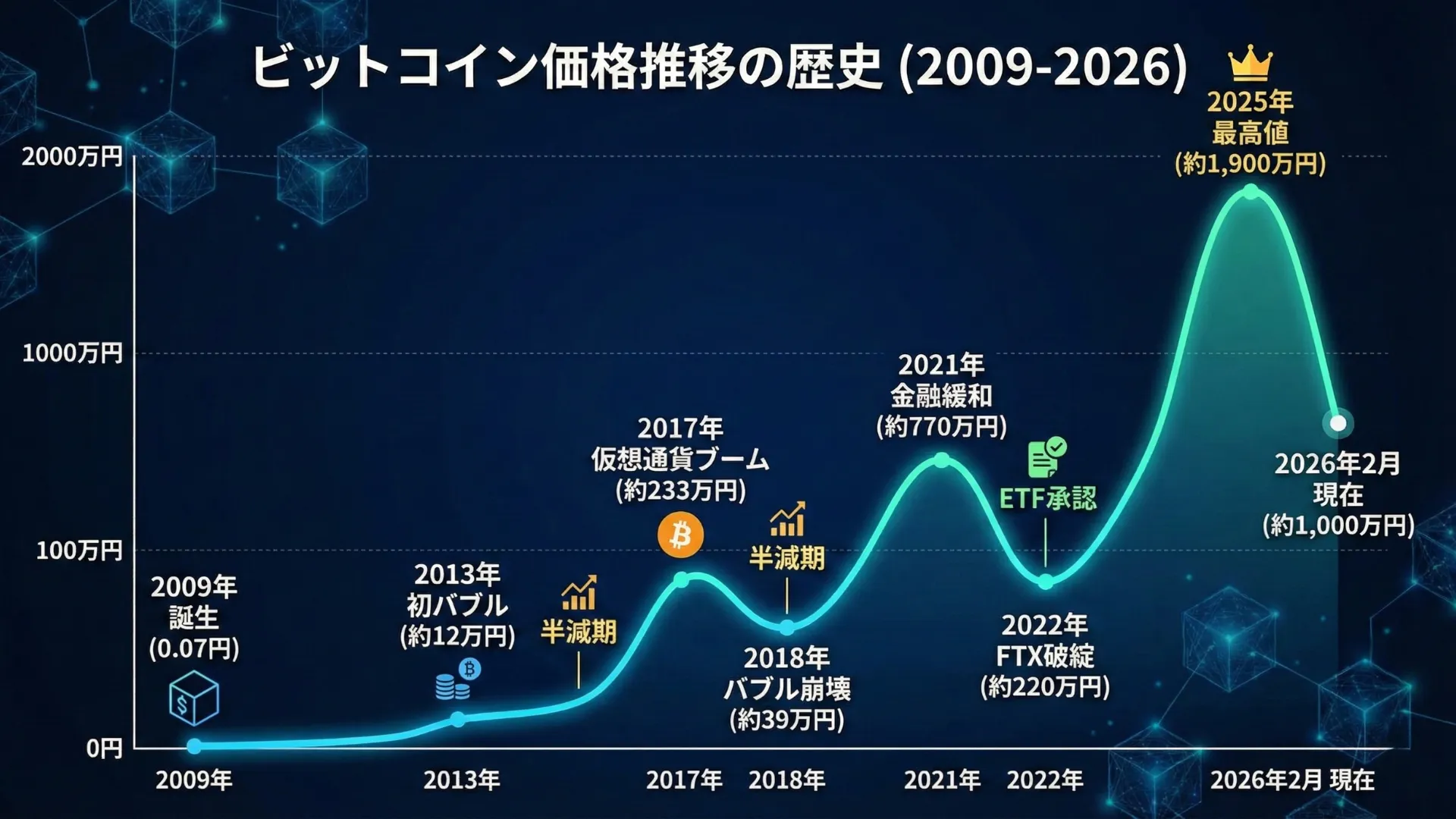 ビットコインの価格推移チャート（2009年〜2026年）。誕生時の0.07円から2025年の約1,900万円の最高値、2026年2月現在の約1,000万円までの推移を示す折れ線グラフ