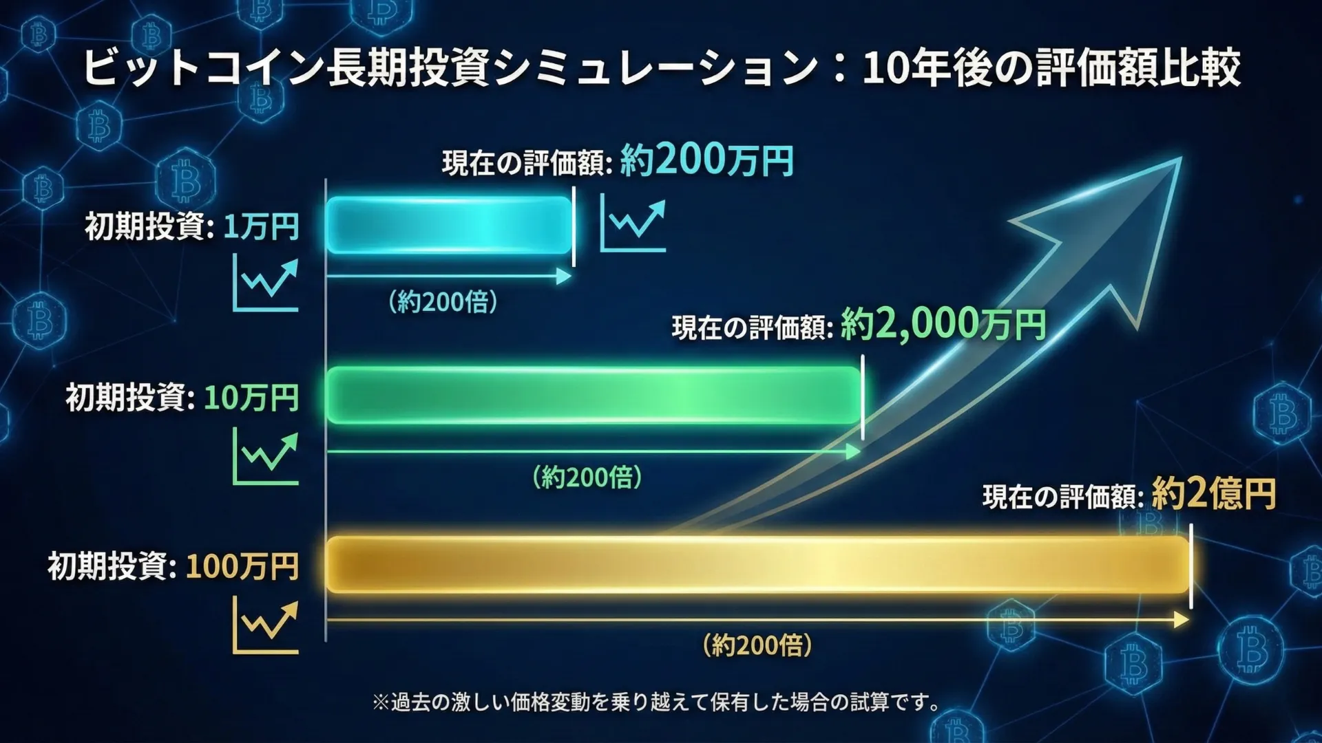 投資額別シミュレーションの比較図。1万円→約200万円、10万円→約2,000万円、100万円→約2億円の成長を示す棒グラフ
