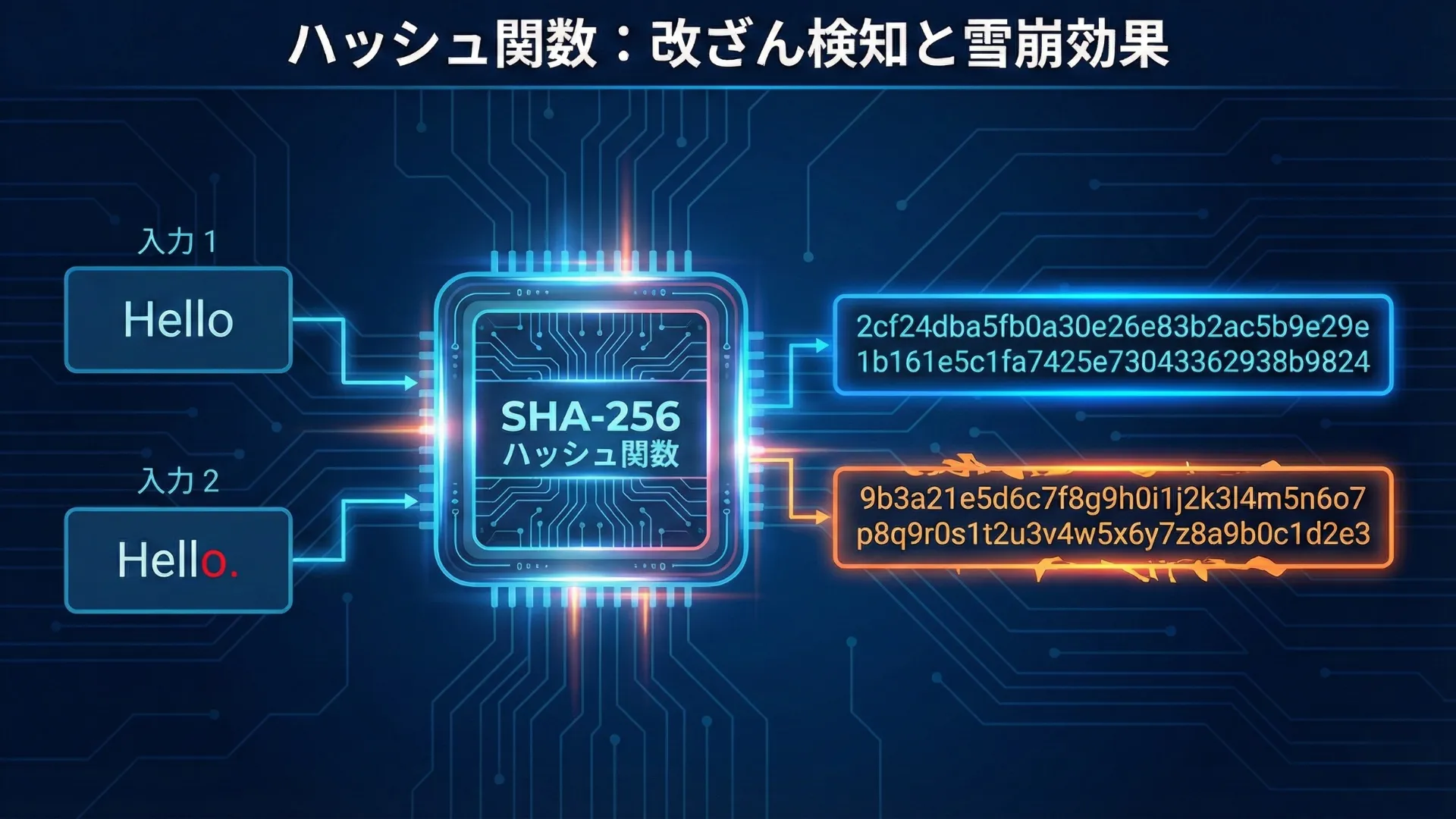 ハッシュ関数の仕組み：同じ入力からは常に同じ出力が得られ、1文字でも変わると全く異なる値になる様子