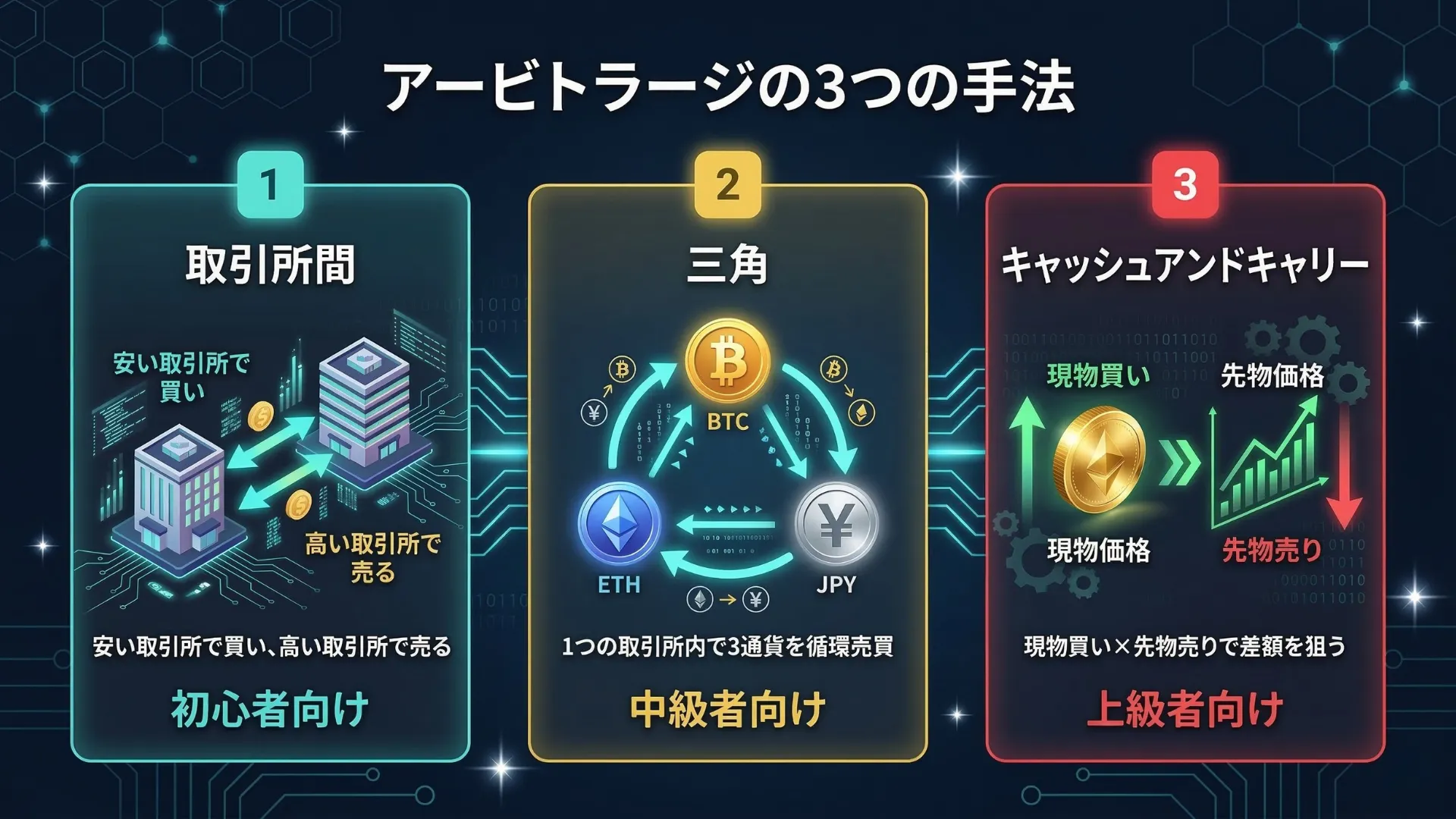アービトラージの3つの手法:取引所間・三角・キャッシュアンドキャリーの比較