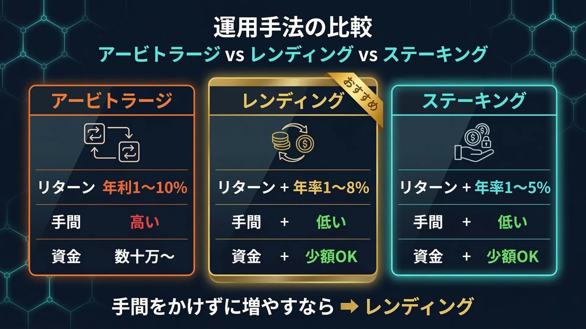 運用手法の比較:アービトラージ・レンディング・ステーキングの手間とリターン