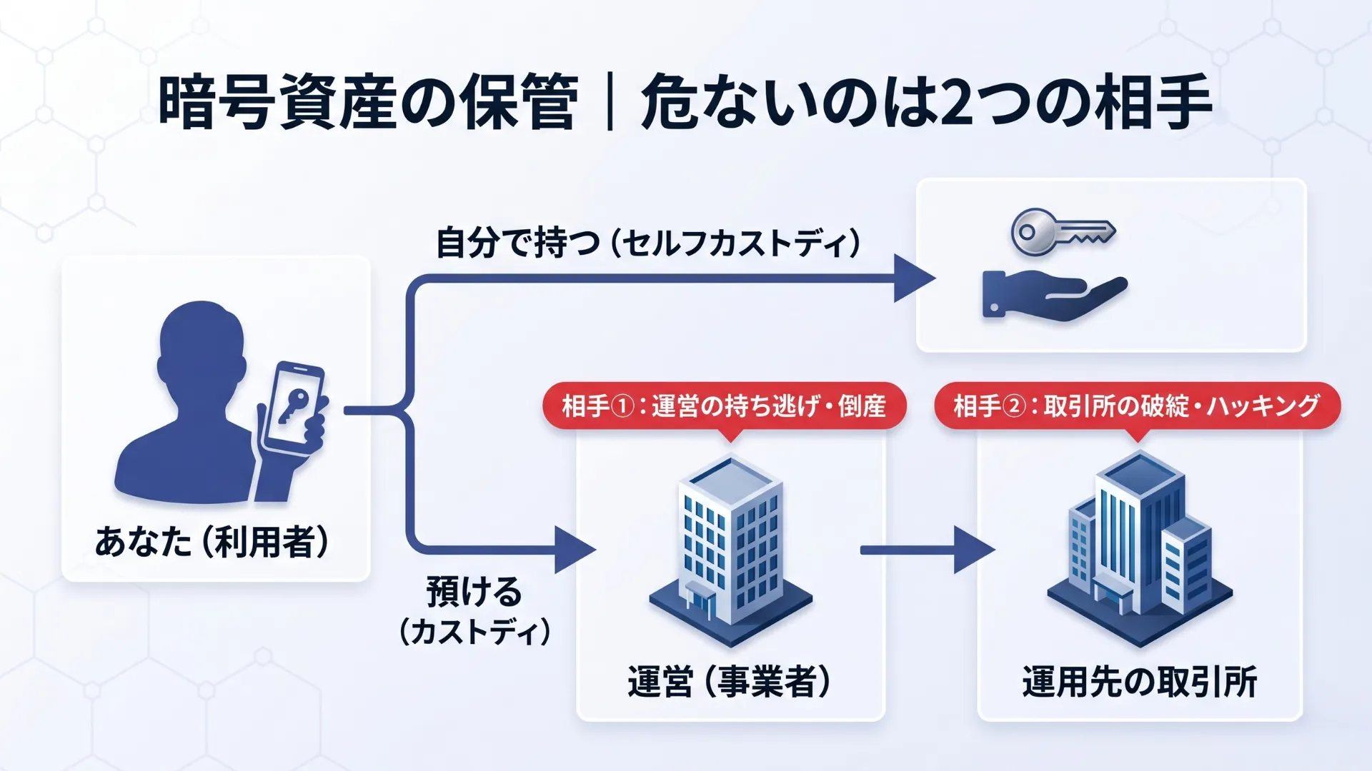 暗号資産の保管を「自分で持つ（セルフカストディ）」と「預ける（カストディ）」の2択で整理し、預ける場合に信用が必要な相手が運営と運用先の取引所の2つあることを示した図解