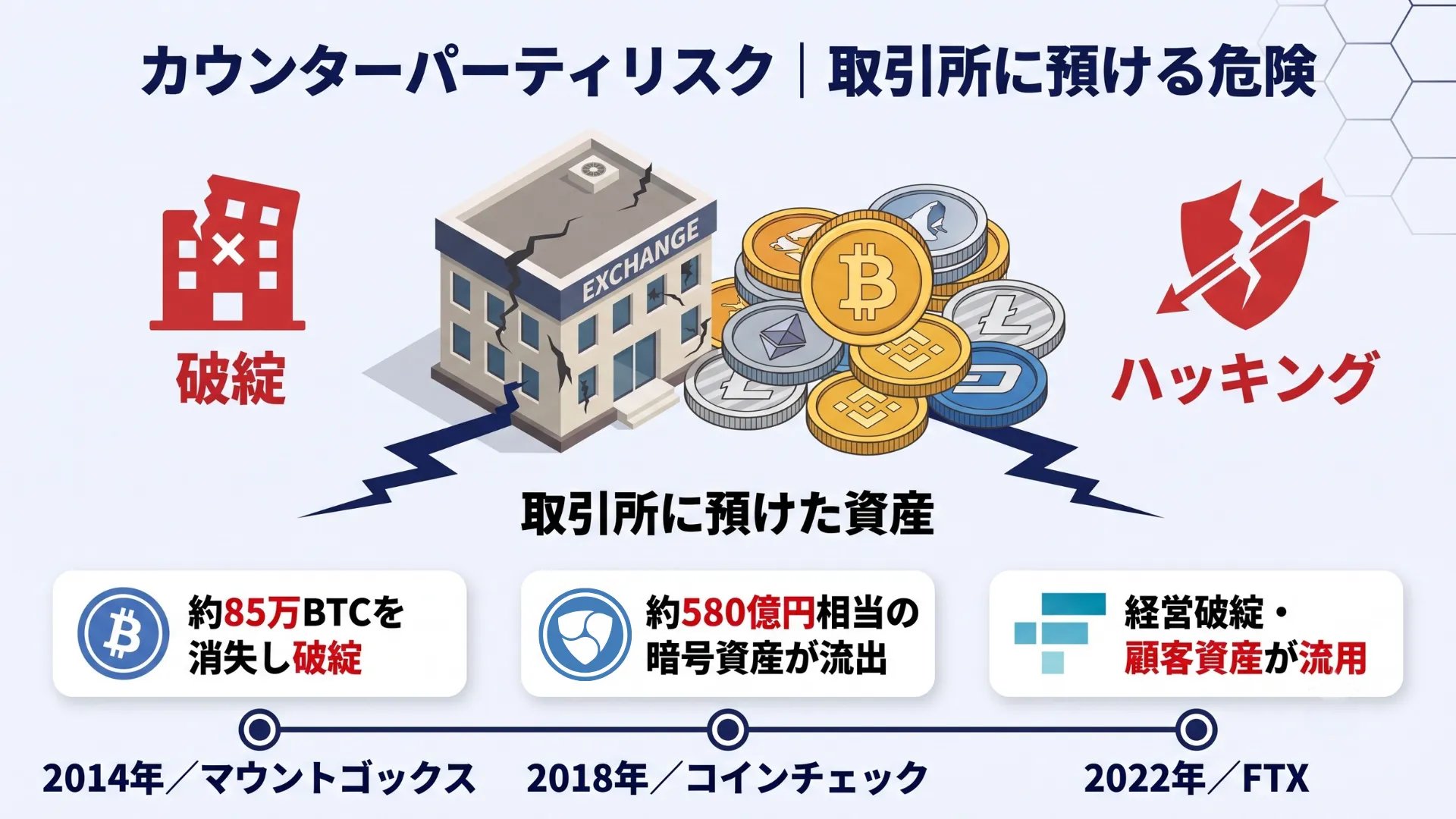 取引所に資産を預けたままにすると、取引所の破綻やハッキングに資産が巻き込まれるカウンターパーティリスクを、過去の事件とともに示した図解