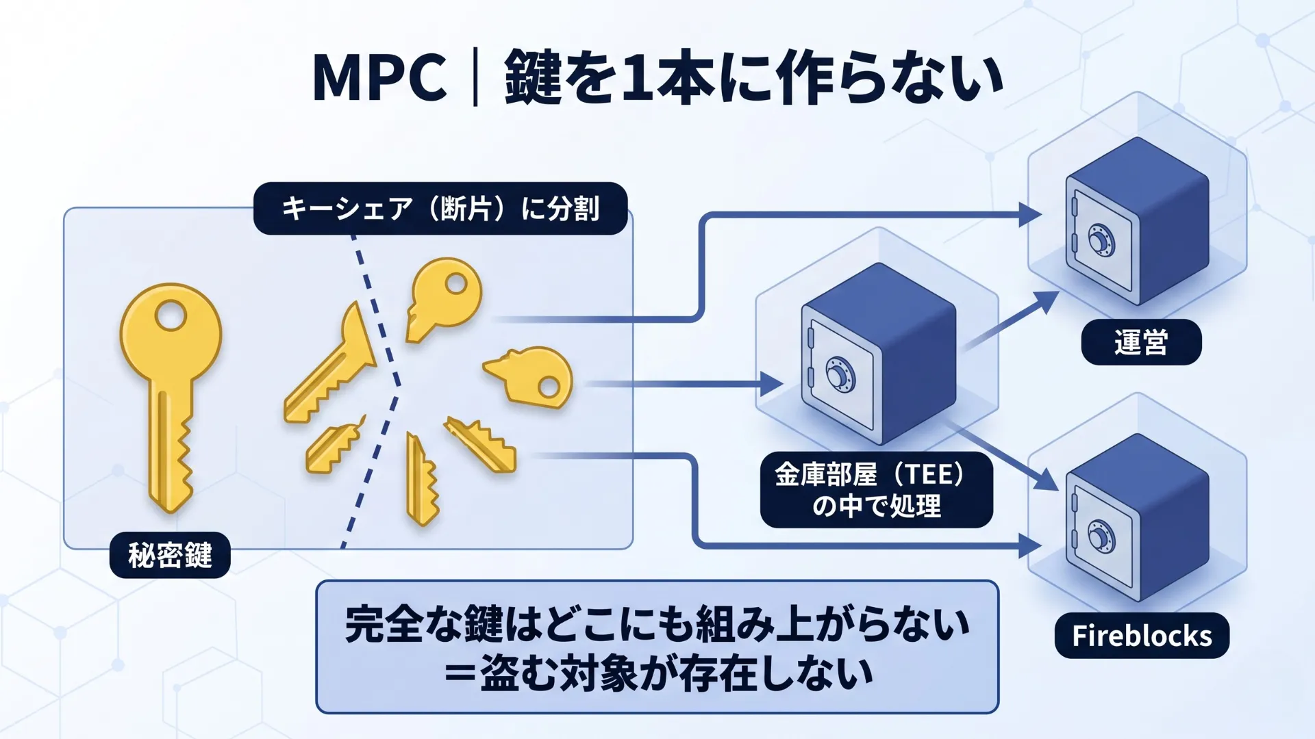 MPCによって秘密鍵を複数のキーシェアに分割し、別々の場所に分散保管することで、盗む対象となる1本の鍵が存在しなくなる仕組みの図解