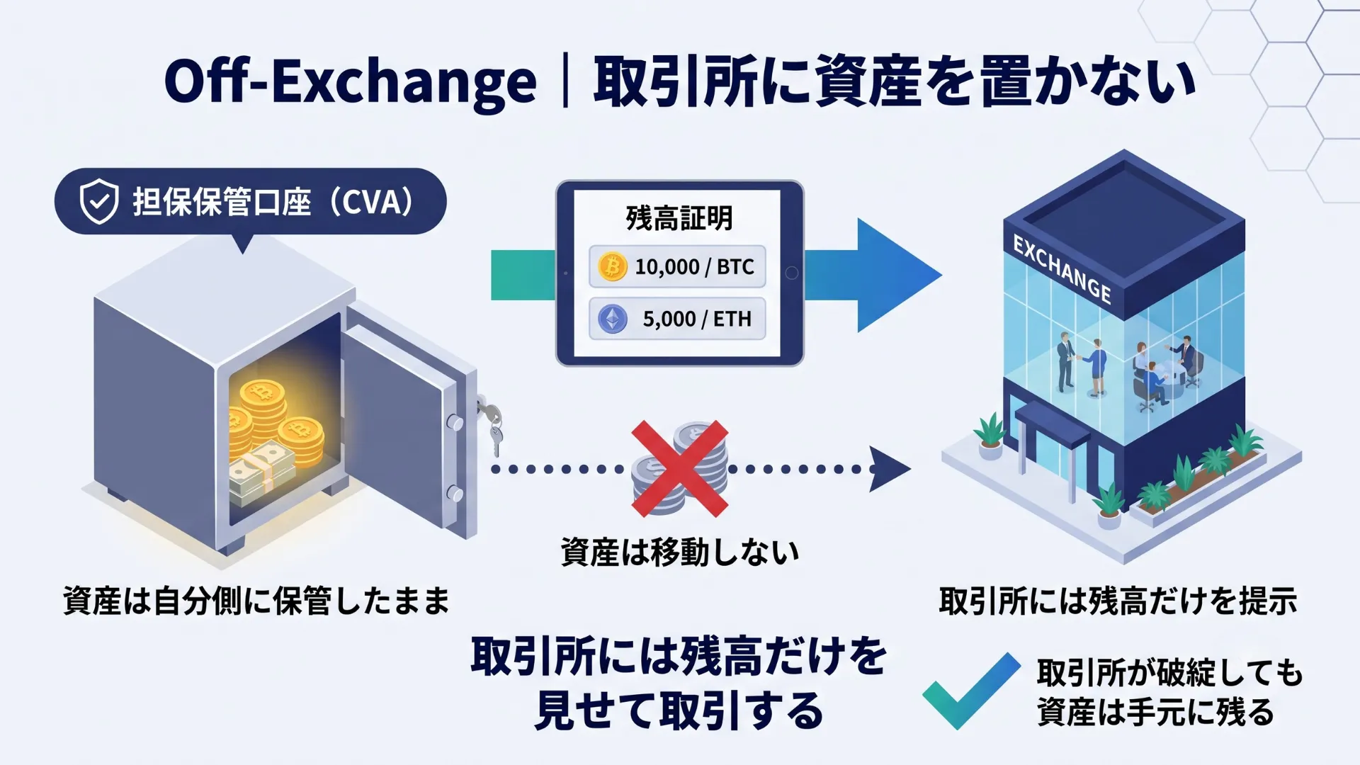 Off-Exchange機能により、資産を自社の担保保管口座に置いたまま、取引所には残高証明だけを提示して取引する仕組みを、カジノに財布を預けずに残高だけ見せる例えで示した図解