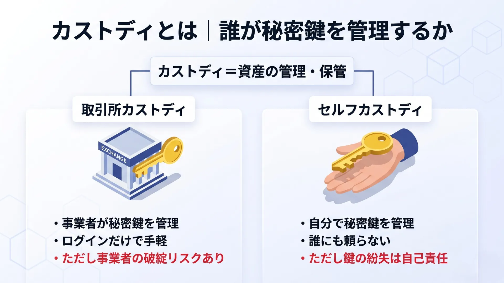 取引所などの第三者に秘密鍵を預ける取引所カストディと、自分で秘密鍵を管理するセルフカストディを対比した図解