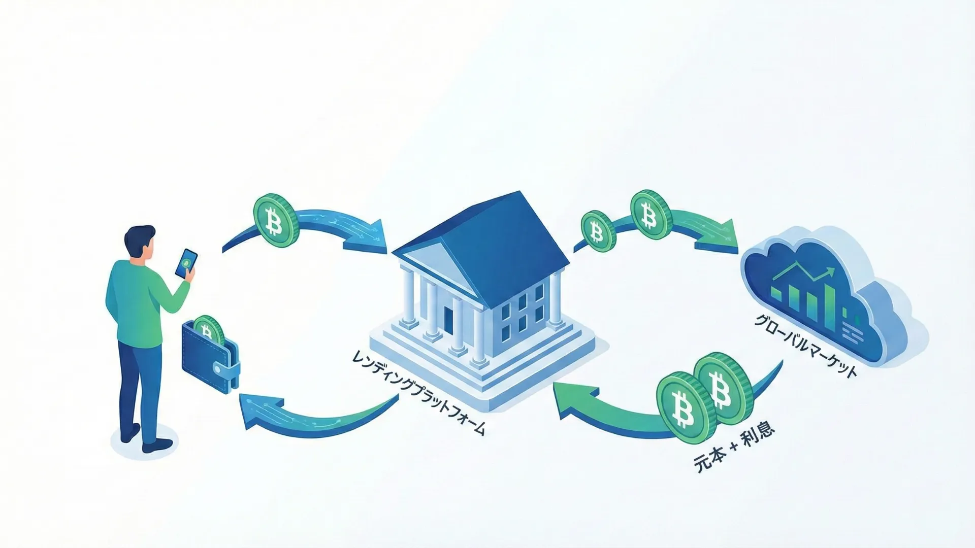 レンディングの仕組み図解:ユーザー→事業者→運用→貸借料還元のフロー