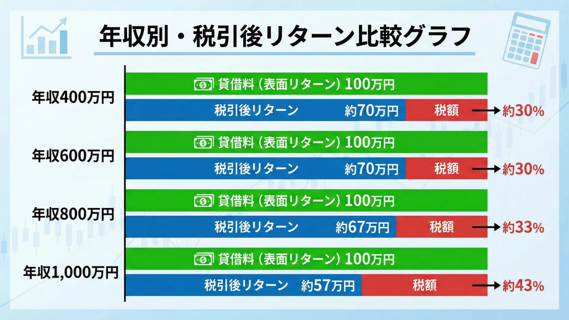 年収別の税引後リターン比較グラフ:表面金利と手取りの差を視覚化