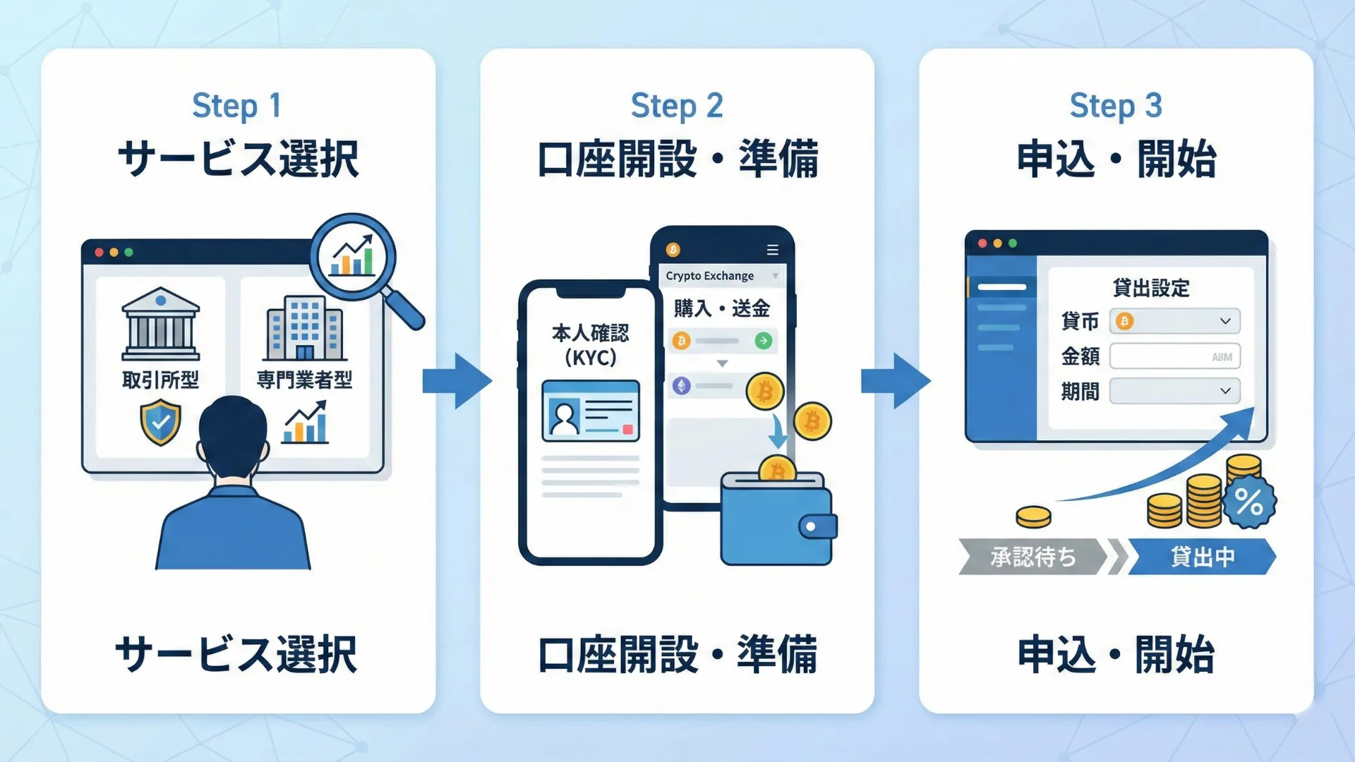 レンディングの始め方3ステップのフロー図:サービス選択→口座開設→申込