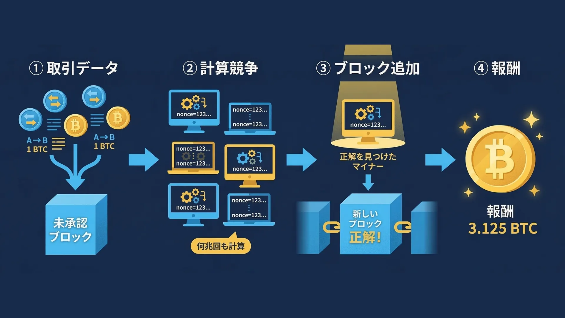PoW(プルーフ・オブ・ワーク)によるマイニングの仕組みを示すフロー図。取引データの集約から計算競争、ブロック追加、報酬付与までの流れ