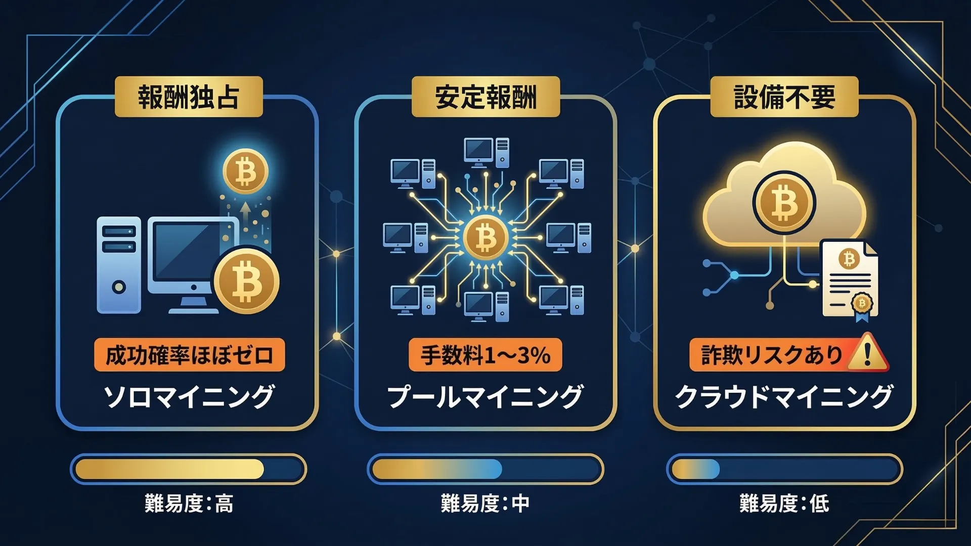 ソロマイニング・プールマイニング・クラウドマイニングの3種類を比較したイラスト