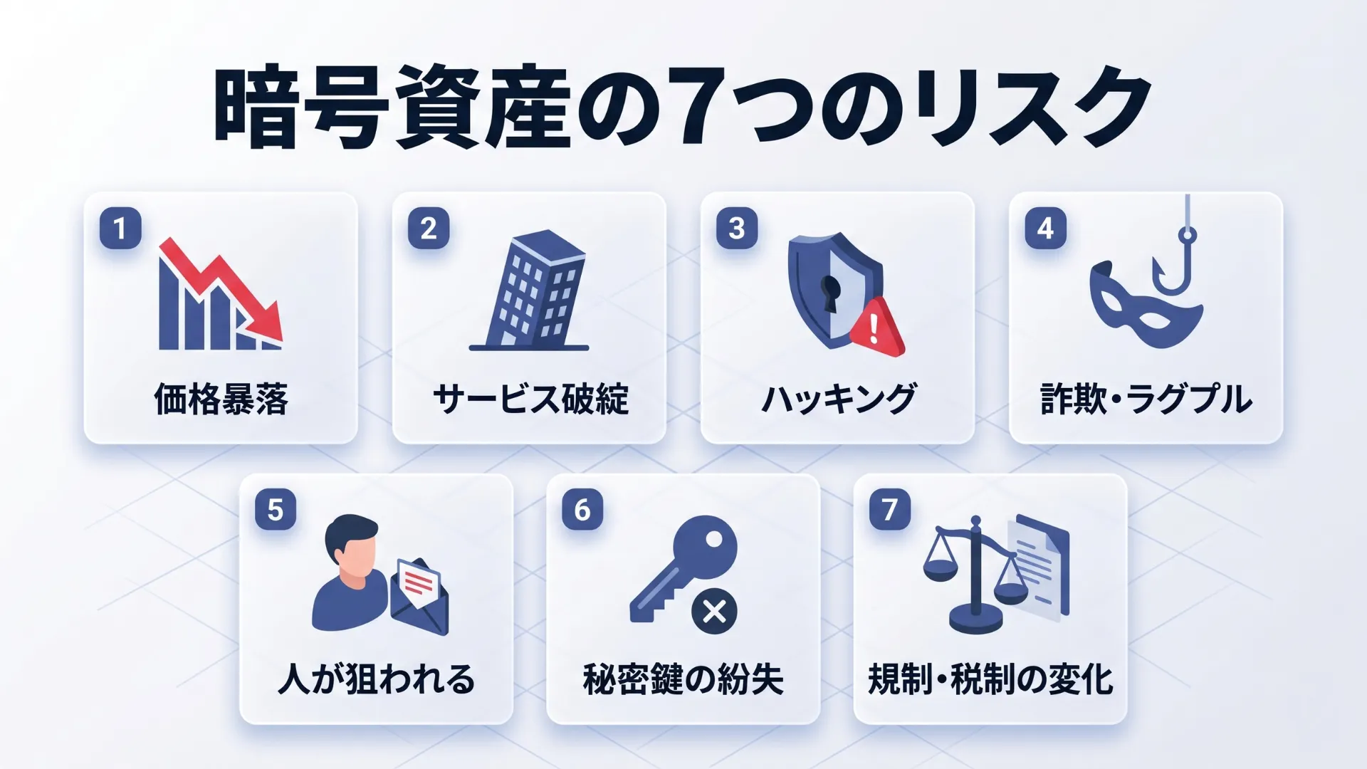 暗号資産の7つのリスク（価格暴落・サービス破綻・ハッキング・詐欺・人が狙われる・秘密鍵紛失・規制変化）を整理した図解