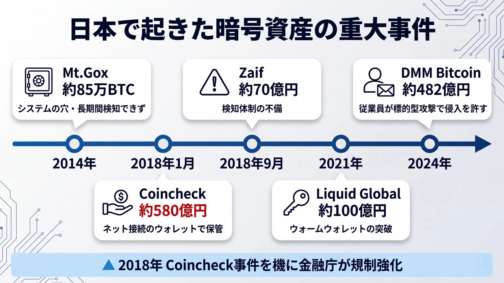 日本国内の暗号資産流出事件のタイムライン（Mt.Gox・Coincheck・Zaif・Liquid・DMM Bitcoin）を示す図解