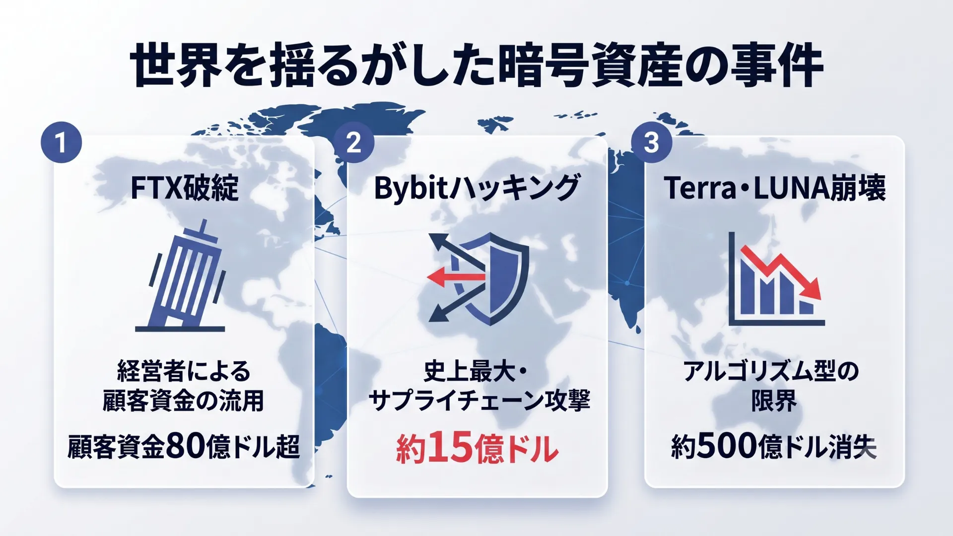 海外の暗号資産重大事件（FTX破綻・Bybitハッキング・Terra/LUNA崩壊）を示す図解