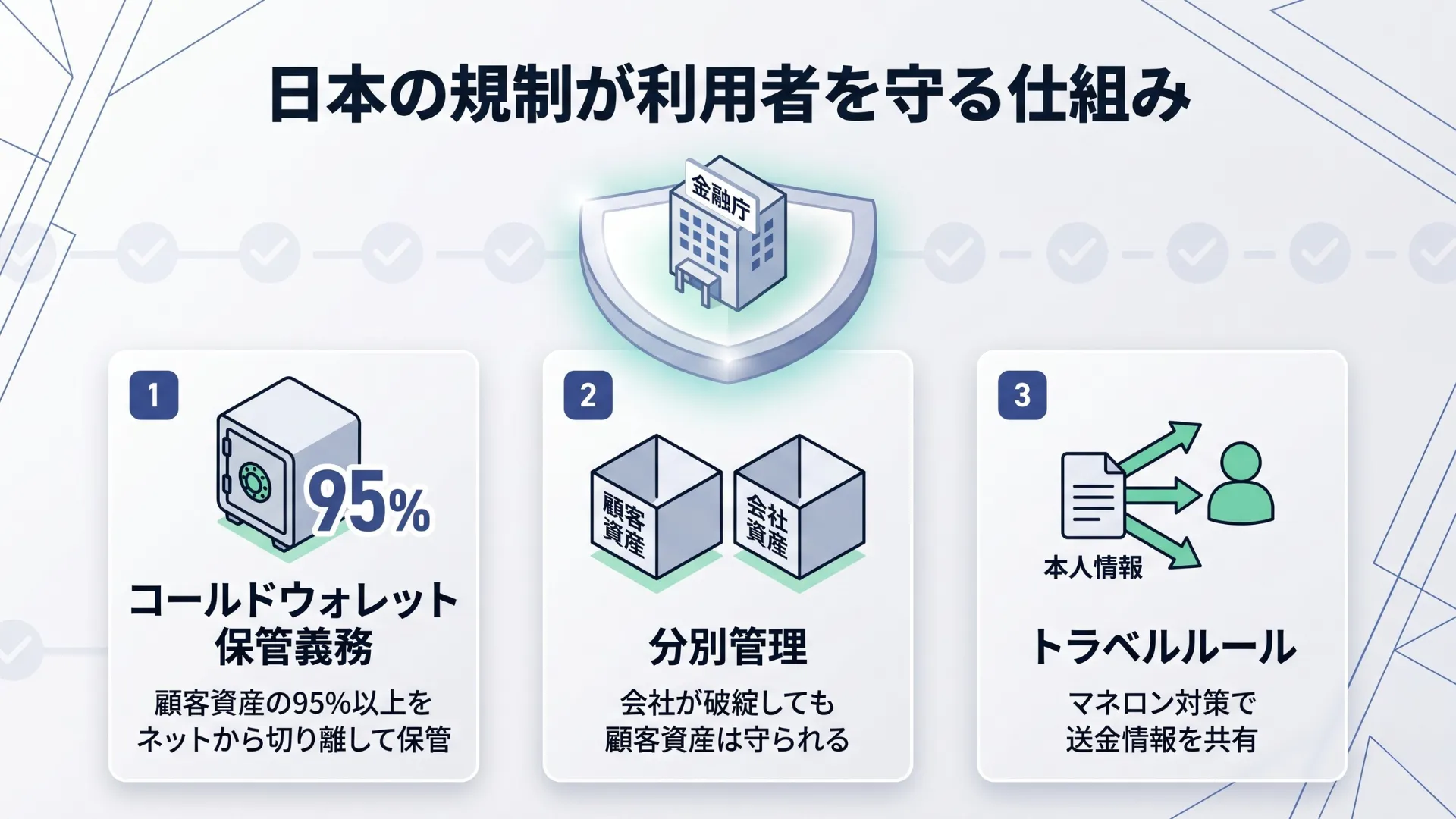 日本の暗号資産規制（コールドウォレット保管義務・分別管理・トラベルルール）が利用者を守る仕組みの図解