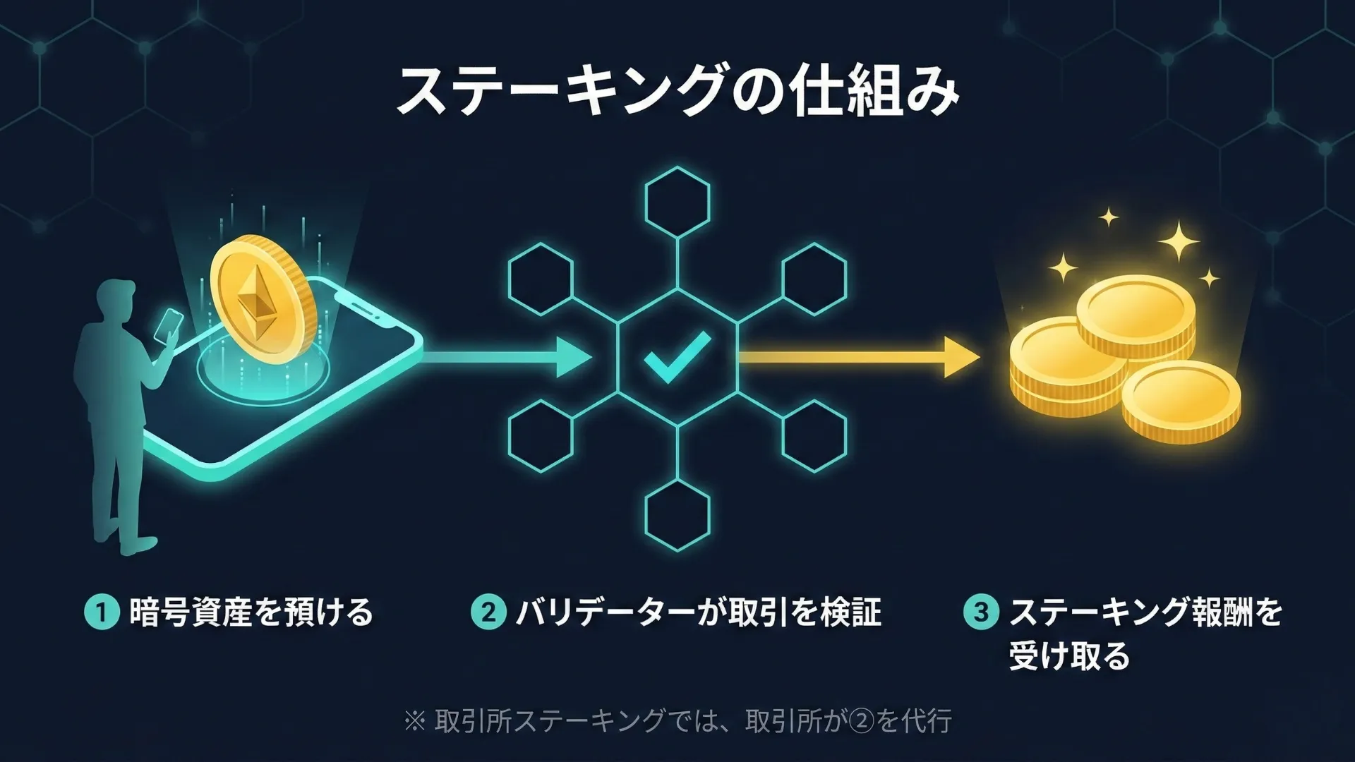 ステーキングの仕組み図解：ユーザーが暗号資産を預ける→バリデーターがブロック検証→報酬がユーザーに還元されるフロー