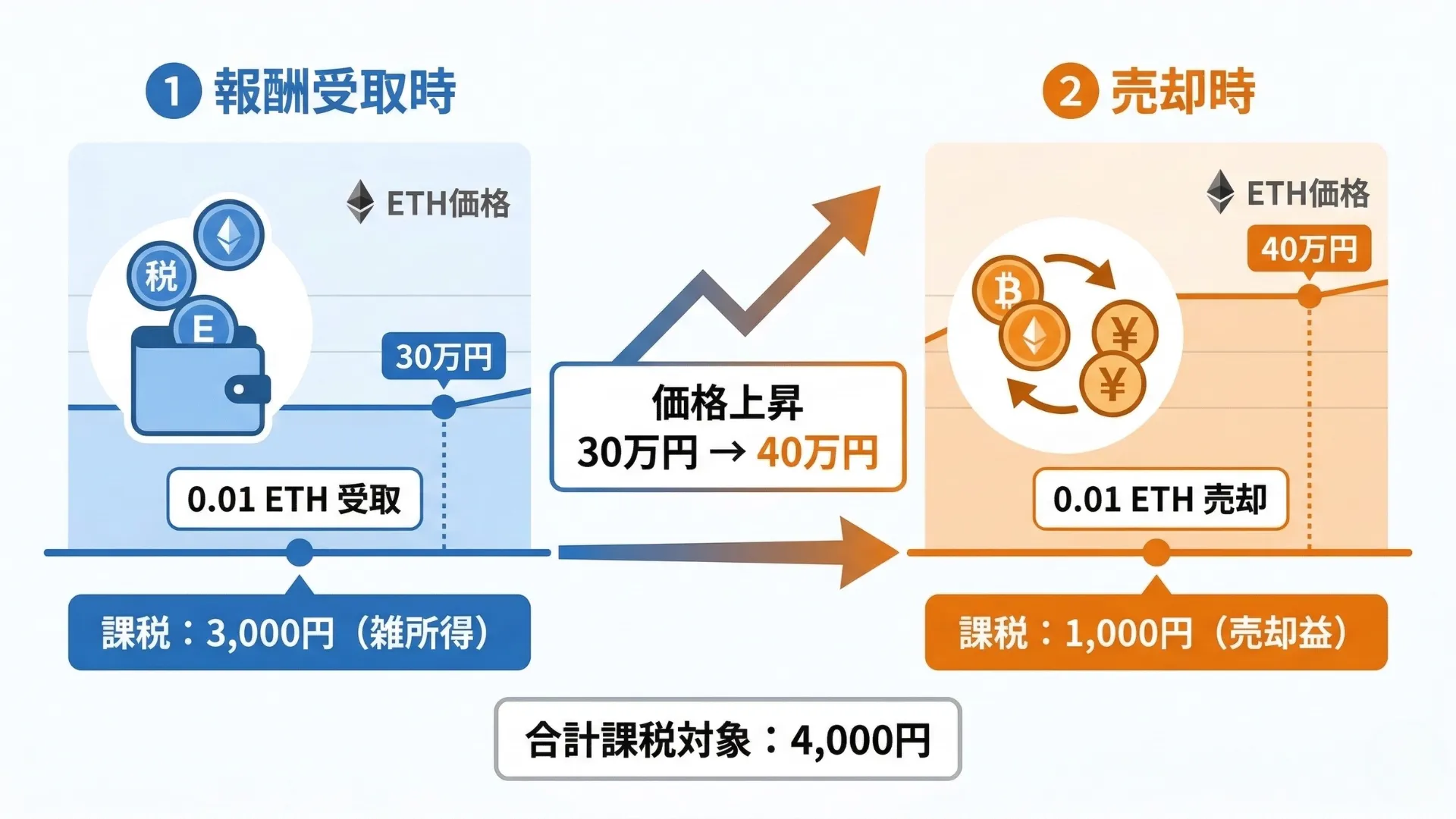 ステーキング報酬の二重課税フロー：受取時（ETH価格30万円で3,000円課税）と売却時（ETH価格40万円で1,000円課税）の2つのタイミングを図解