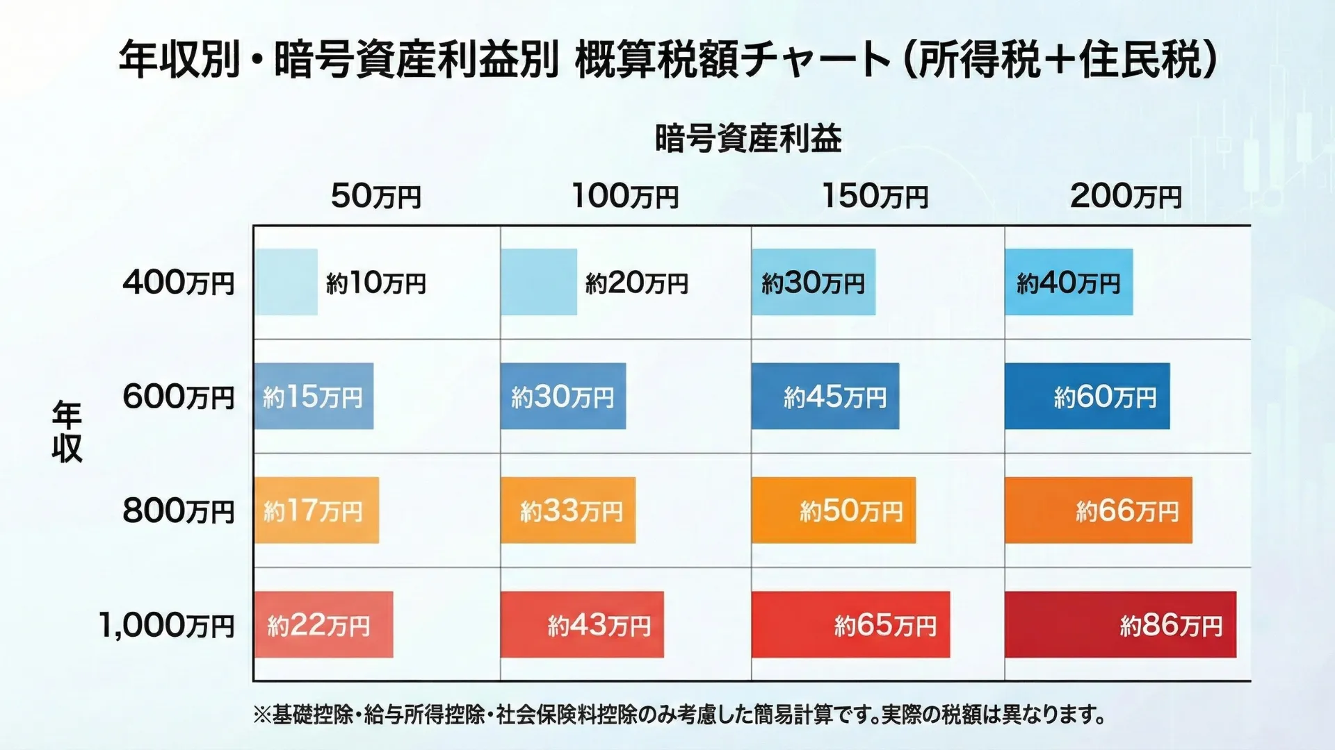 年収別・暗号資産利益別 概算税額チャート(所得税+住民税)