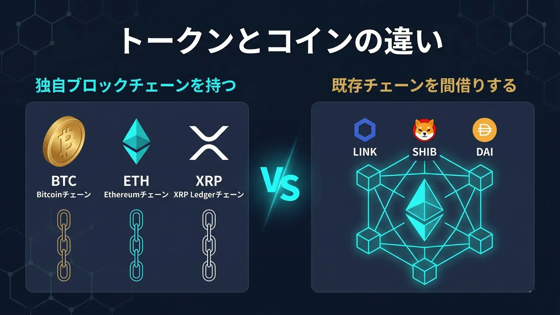 トークンとコインの違い：独自チェーンを持つコイン（BTC・ETH）と既存チェーンを間借りするトークン（LINK・SHIB）の関係図