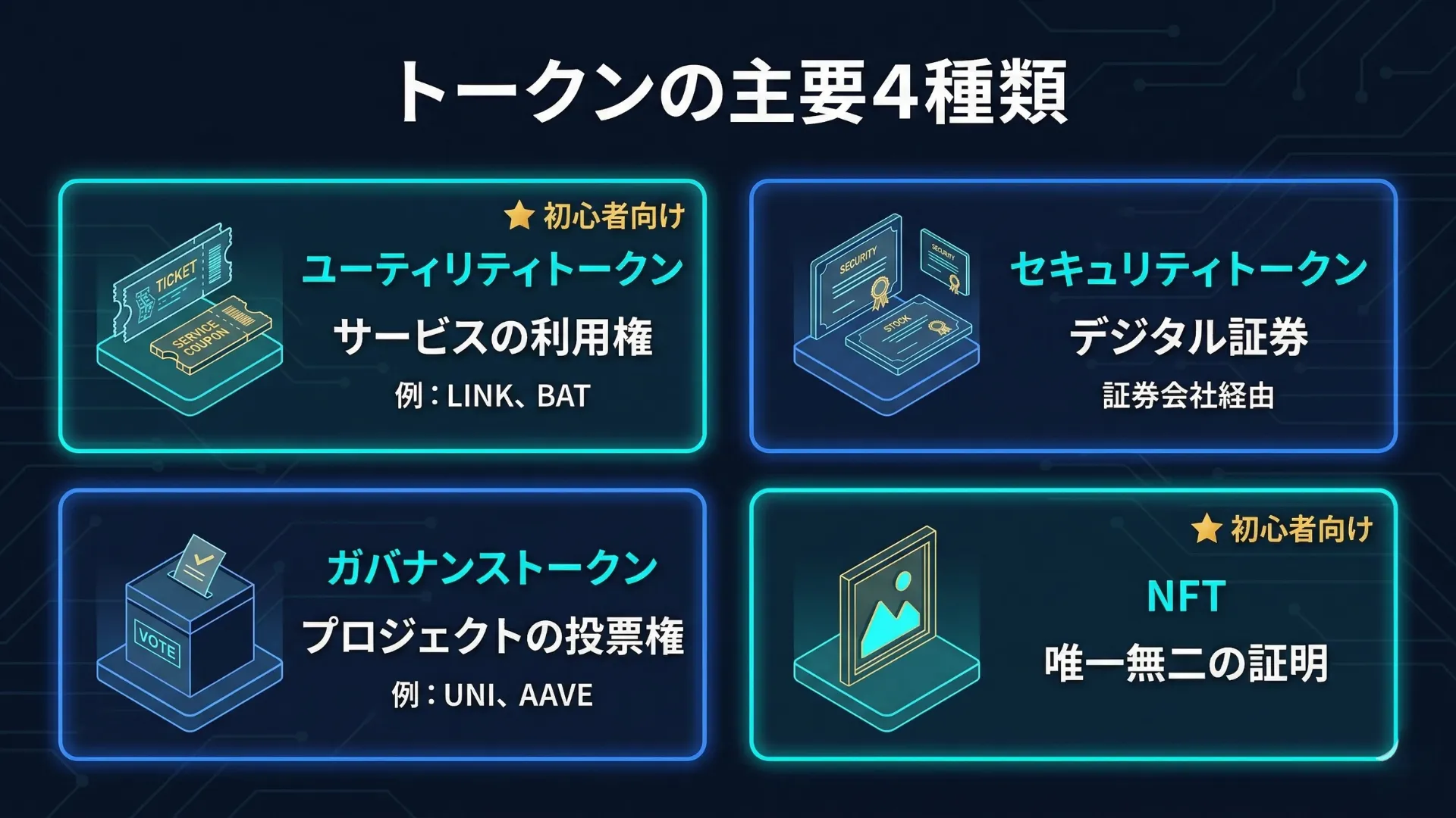 トークンの主要4種類：ユーティリティトークン（サービス利用権）・セキュリティトークン（デジタル証券）・ガバナンストークン（投票権）・NFT（唯一無二の証明）