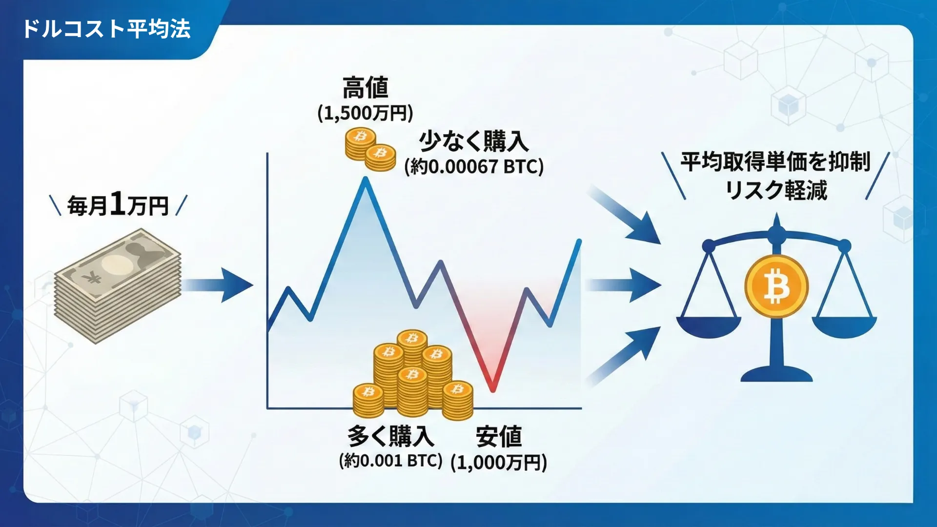 ドルコスト平均法の仕組みを図解したイラスト(価格が高いときは少なく、安いときは多く購入)