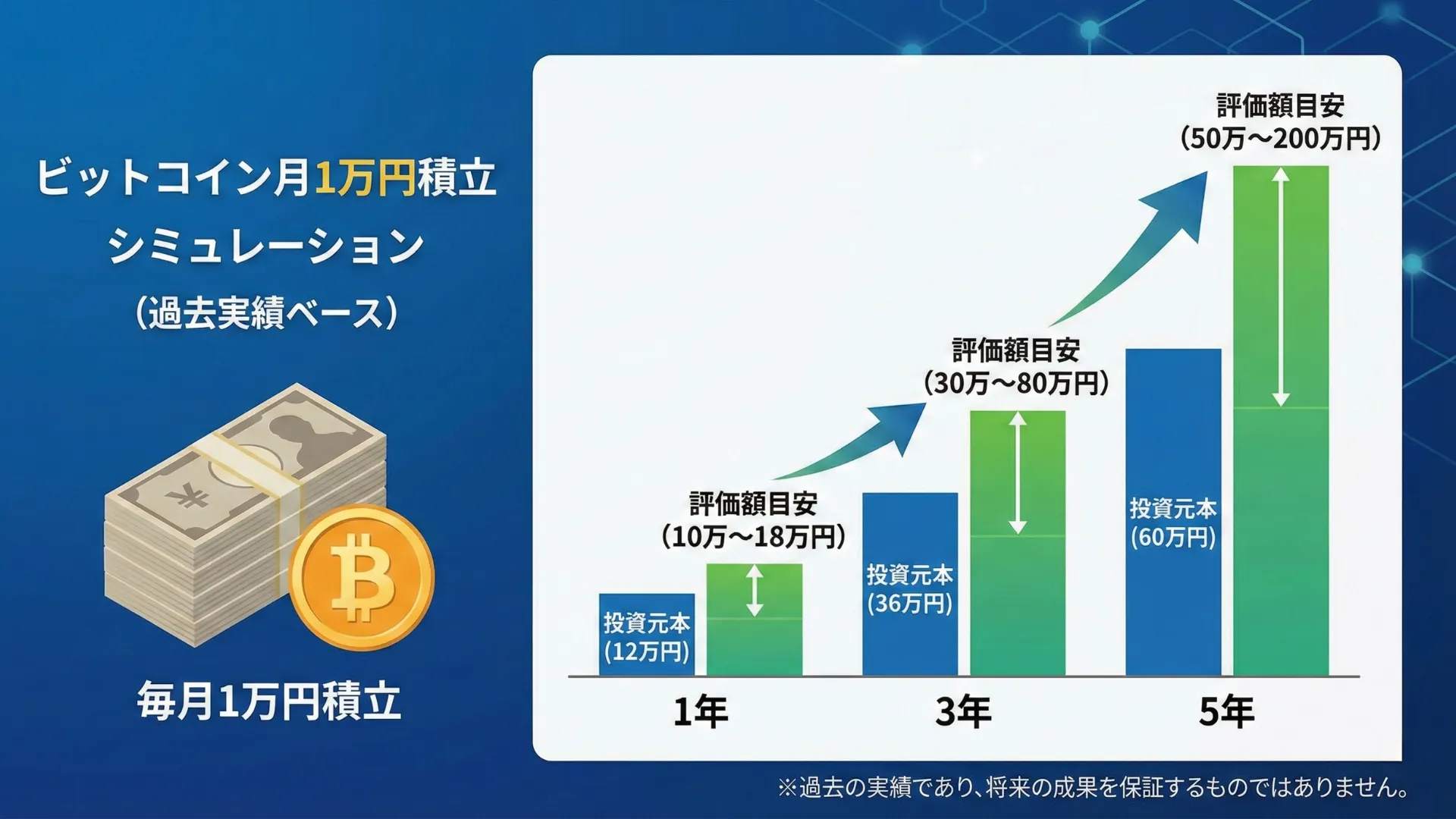 ビットコイン月1万円積立のシミュレーション結果を期間別に示した棒グラフ
