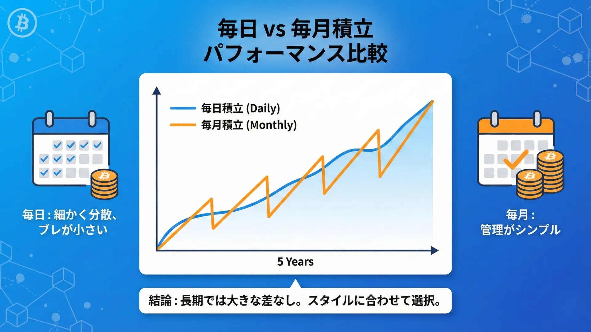 毎日積立と毎月積立のパフォーマンス推移を示す折れ線グラフ