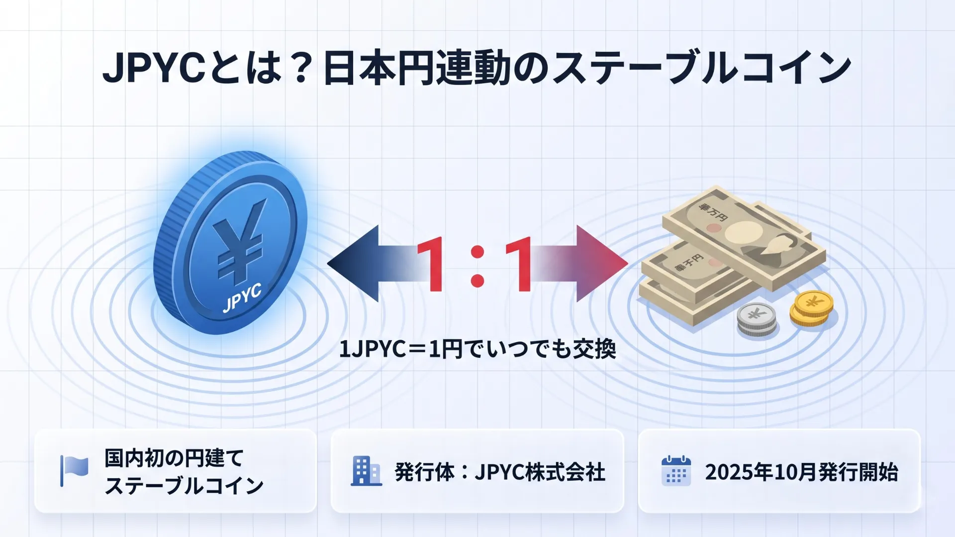 JPYCが日本円と1対1で連動する円建てステーブルコインであることを示す図解