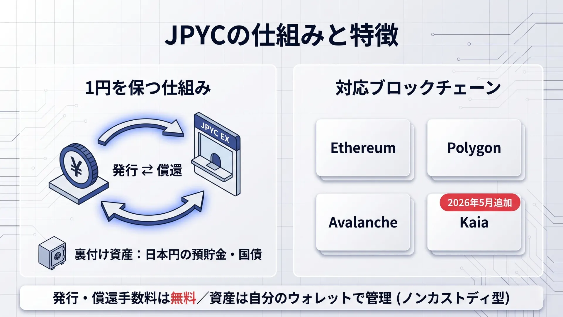 JPYCの価格維持の仕組みと対応ブロックチェーンを示す図解