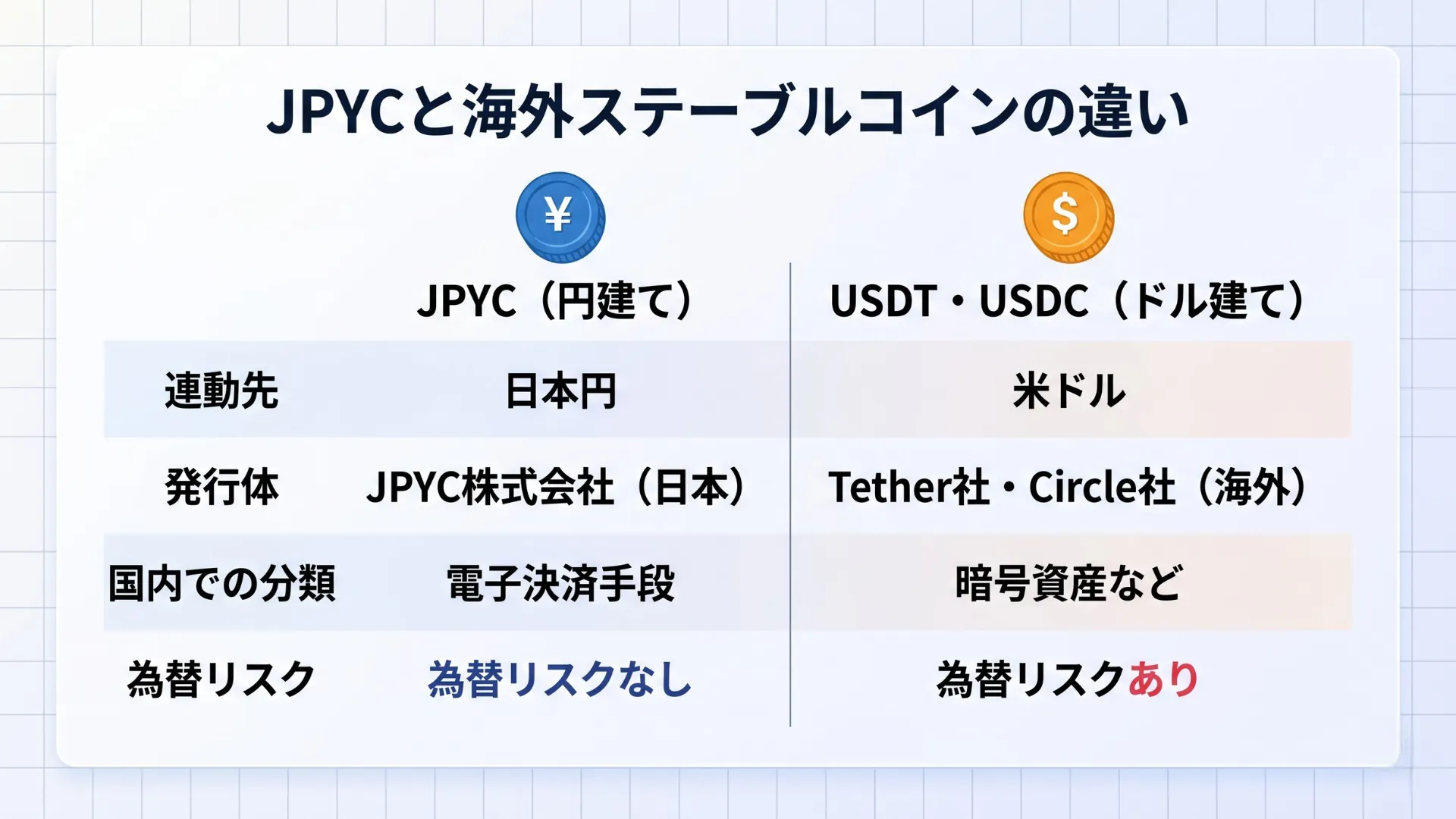 JPYCと海外ステーブルコインUSDT・USDCの違いを比較する図解