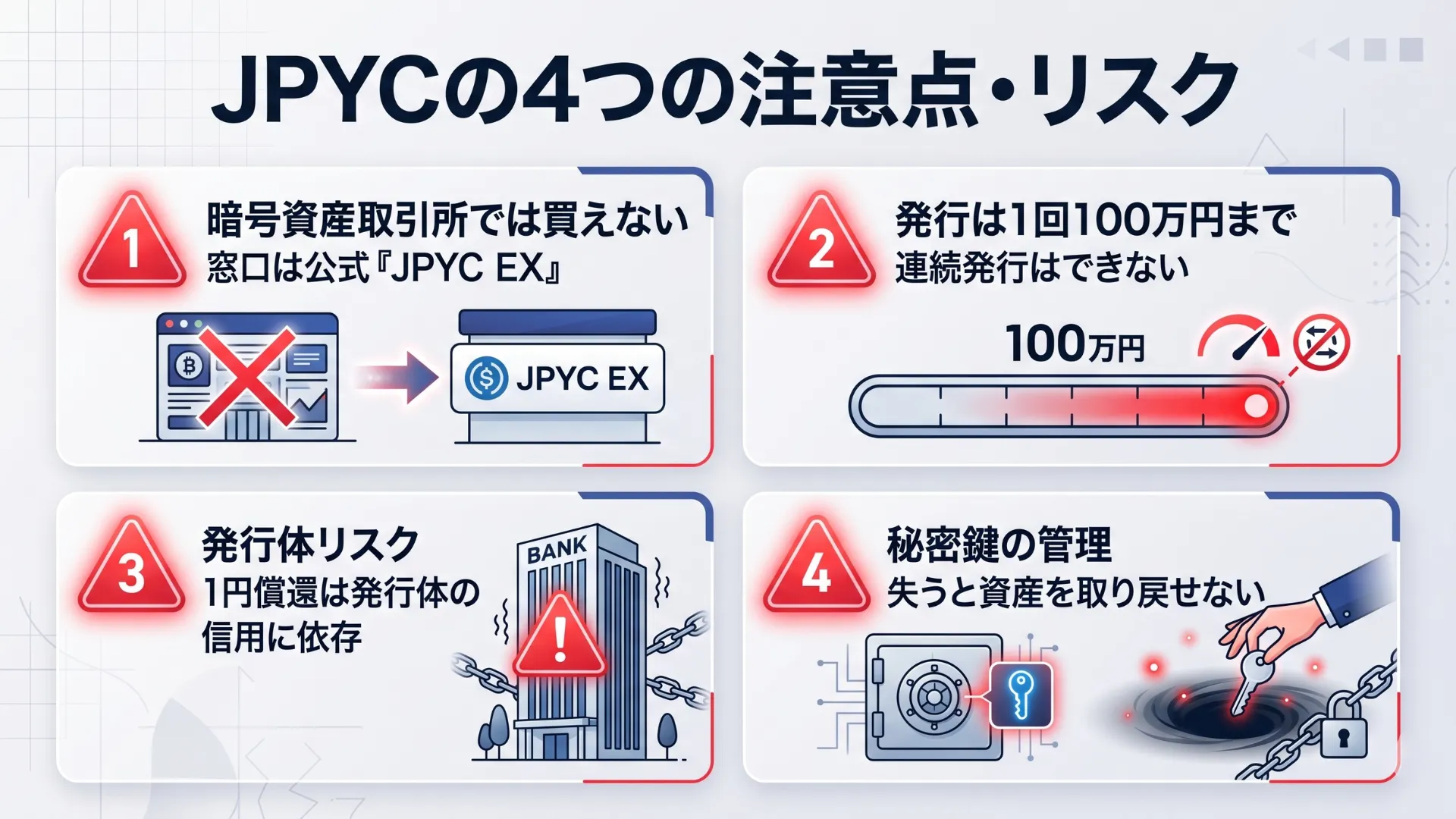 JPYCの注意点として取引所で買えない・発行上限・発行体リスク・秘密鍵管理を示す図解