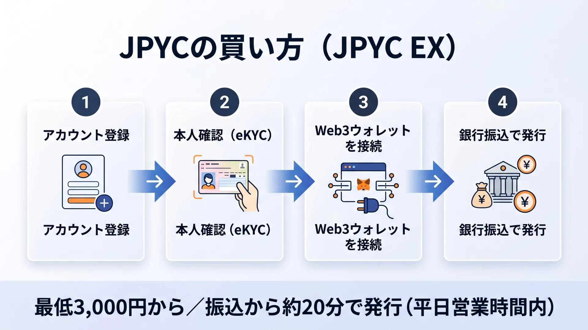 JPYC EXでの発行手順を示すステップ図解