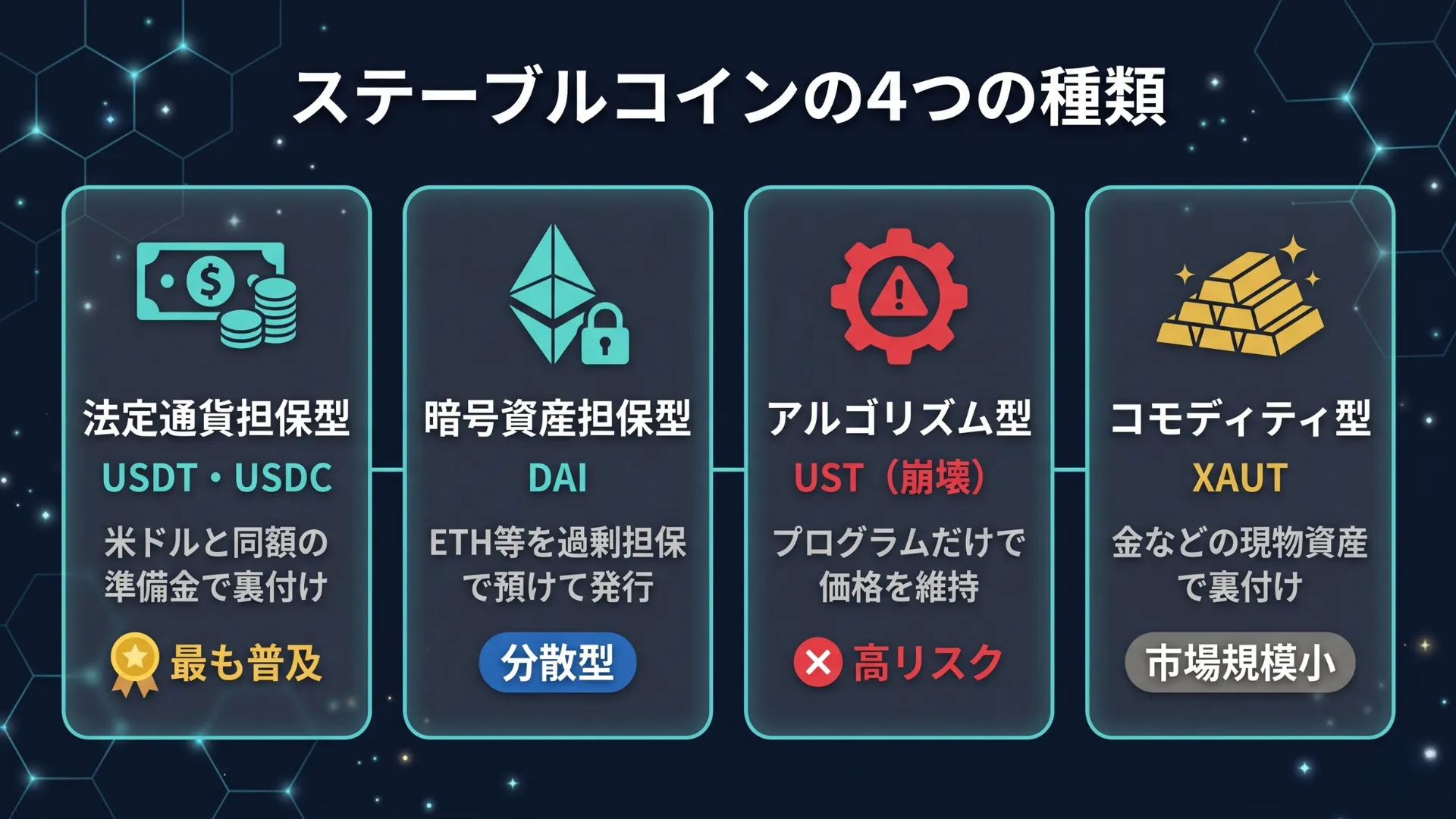 ステーブルコインの4つの種類を比較する図解