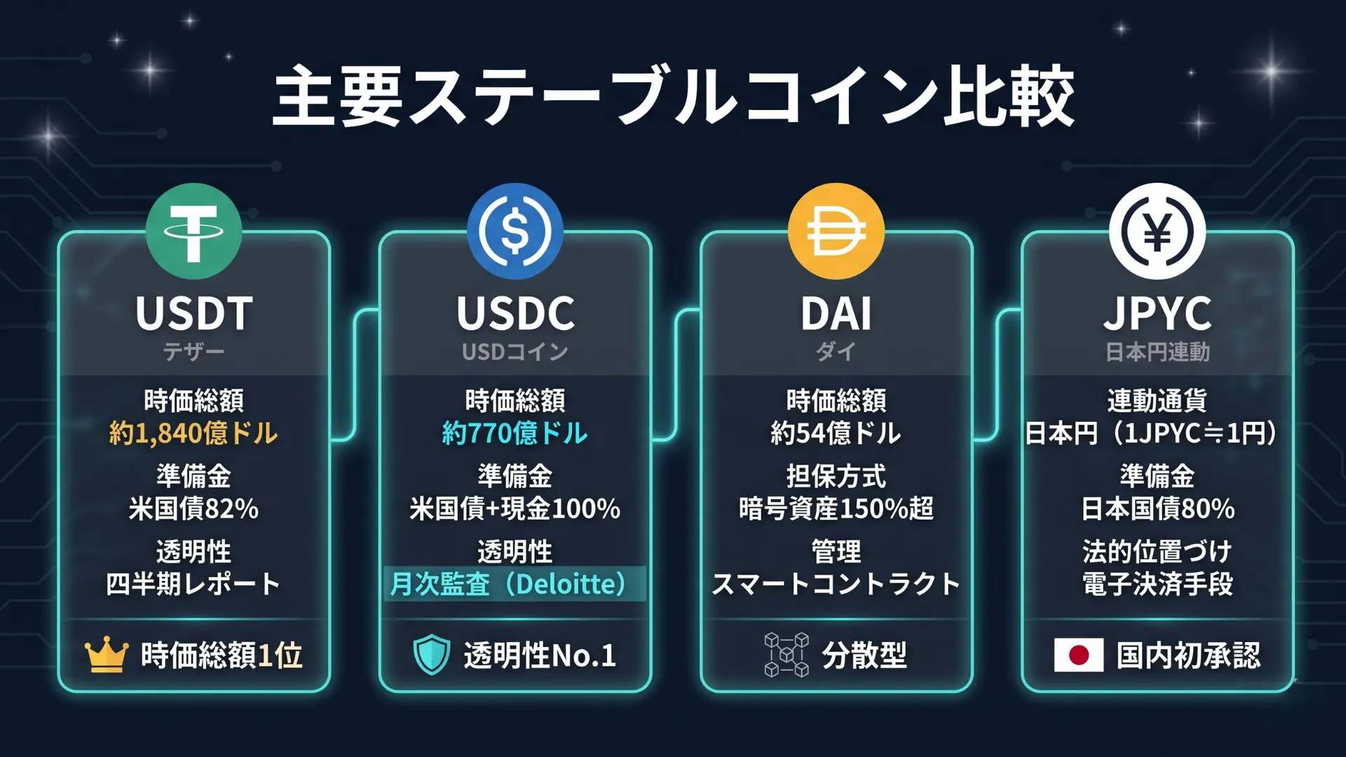 主要ステーブルコインの特徴比較