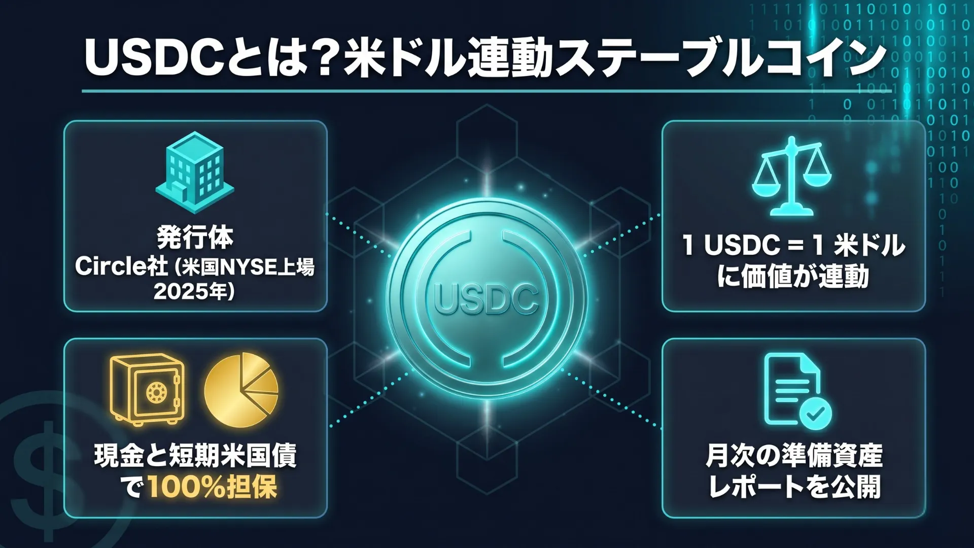USDCの仕組み概念図：Circle社が発行する米ドル連動ステーブルコイン、現金と短期米国債で100%担保、NYSE上場