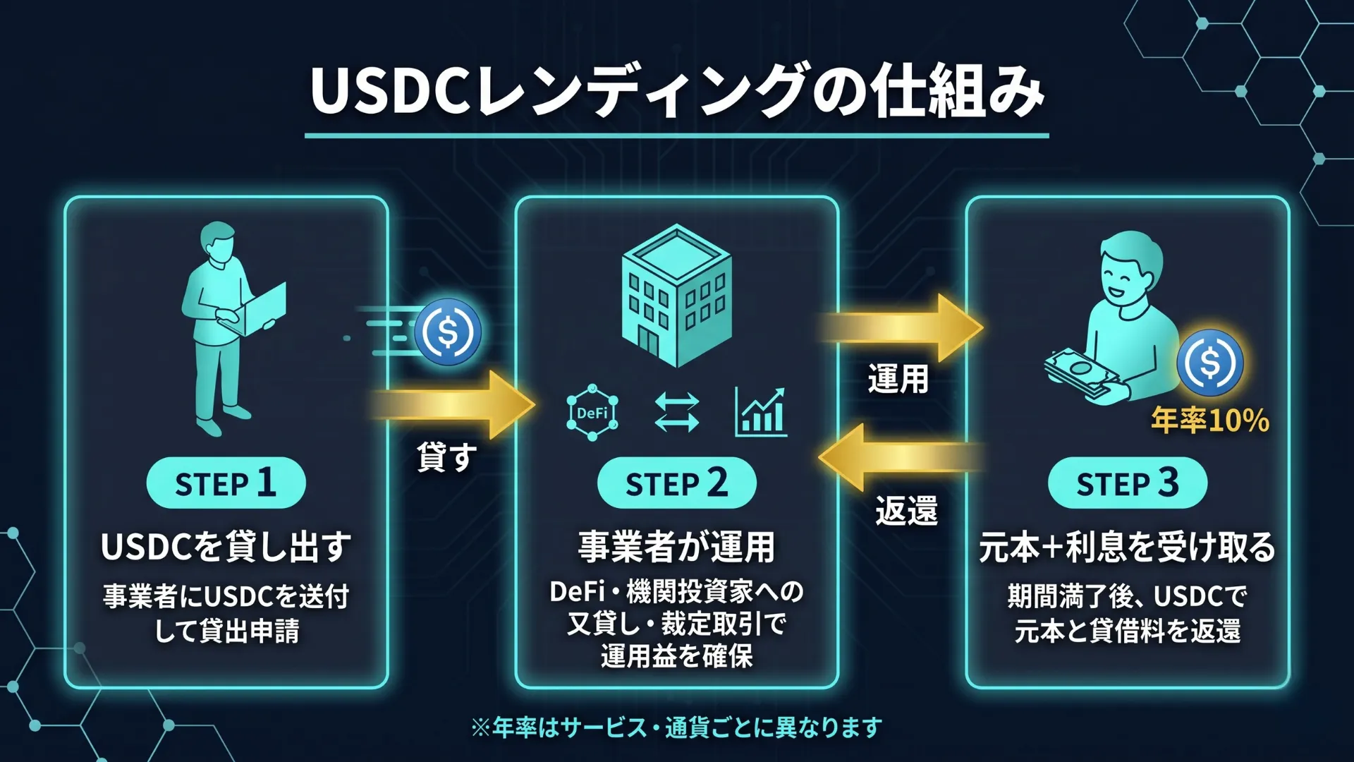 USDCレンディングの仕組み図：貸す→事業者が運用→元本+利息が返ってくる3ステップフロー