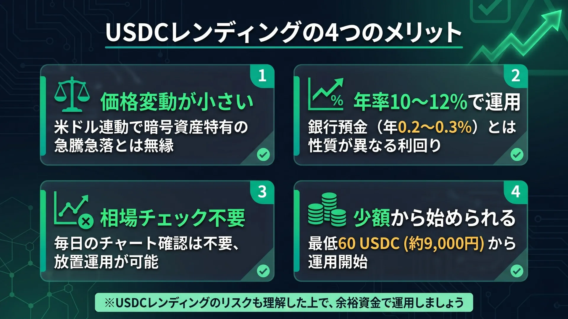 USDCレンディングの4つのメリット：価格変動の安定性・年率10〜12%・相場チェック不要・少額対応を2×2グリッドで整理