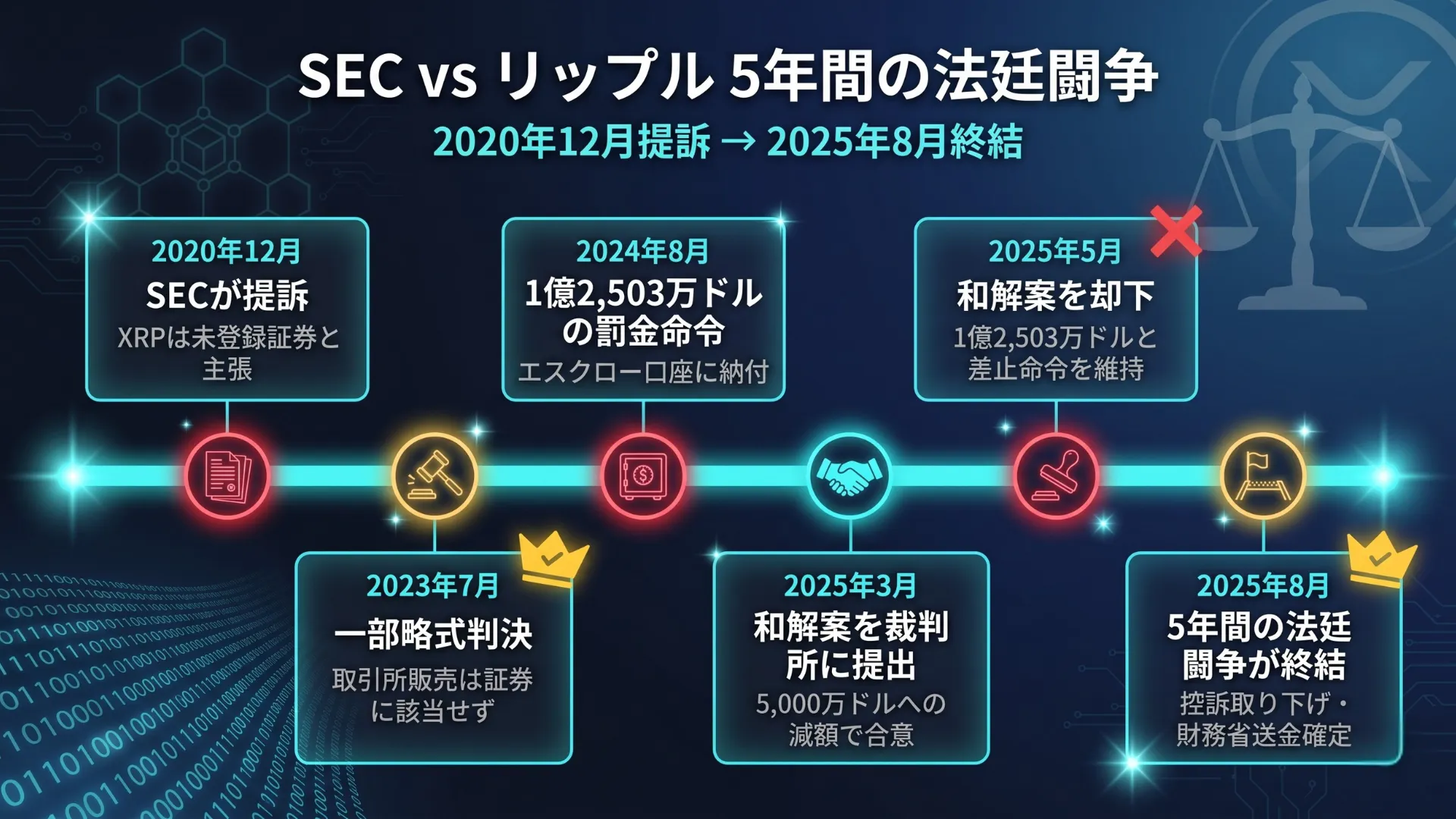 SEC裁判の経緯と結末を示すタイムライン