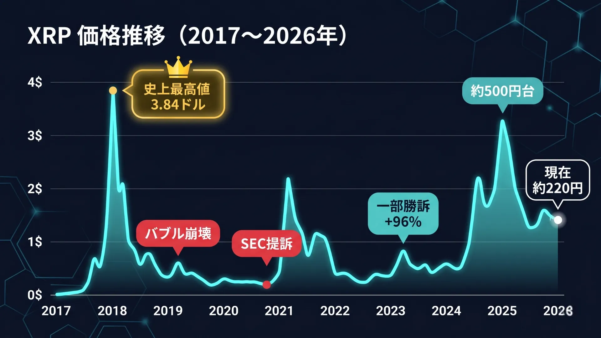 XRPの価格推移チャート