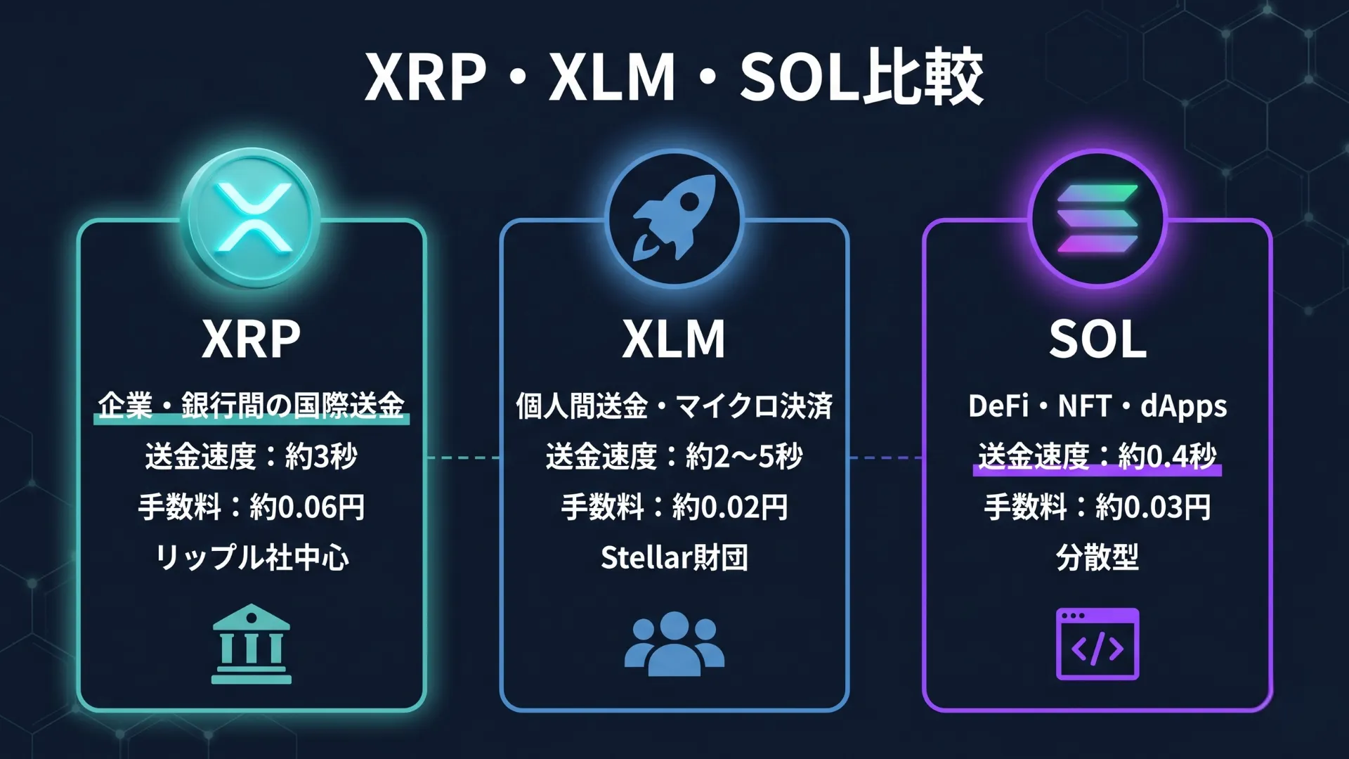 XRP・XLM・SOLの比較図解